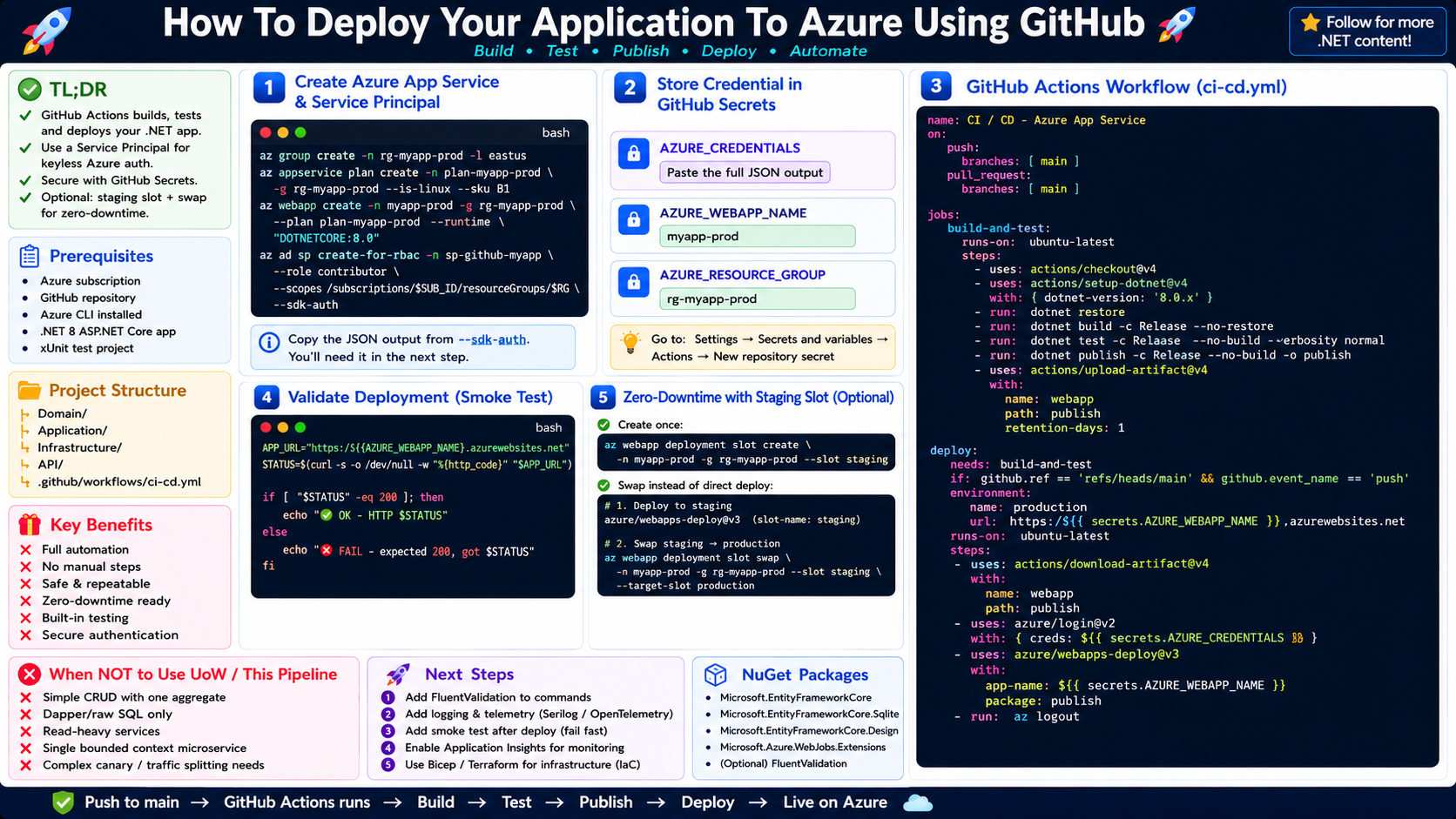 How To Deploy Your Application To Azure Using GitHub Deploying