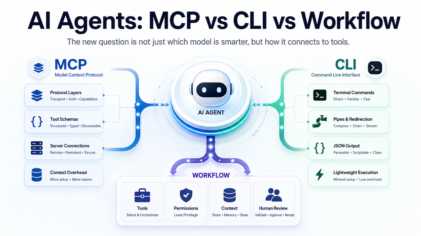The New Debate for AI Agents: MCP, CLI, or the Right Workflow?