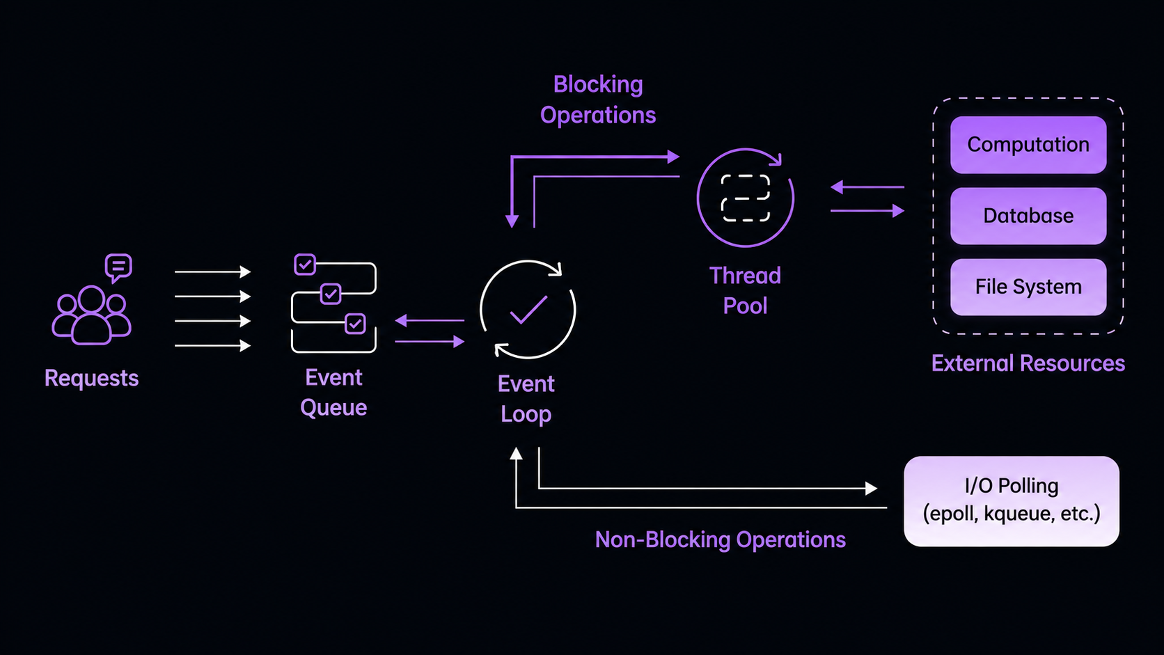 How Can Node.js Handle Thousands of Requests If It’s Single-Threaded?