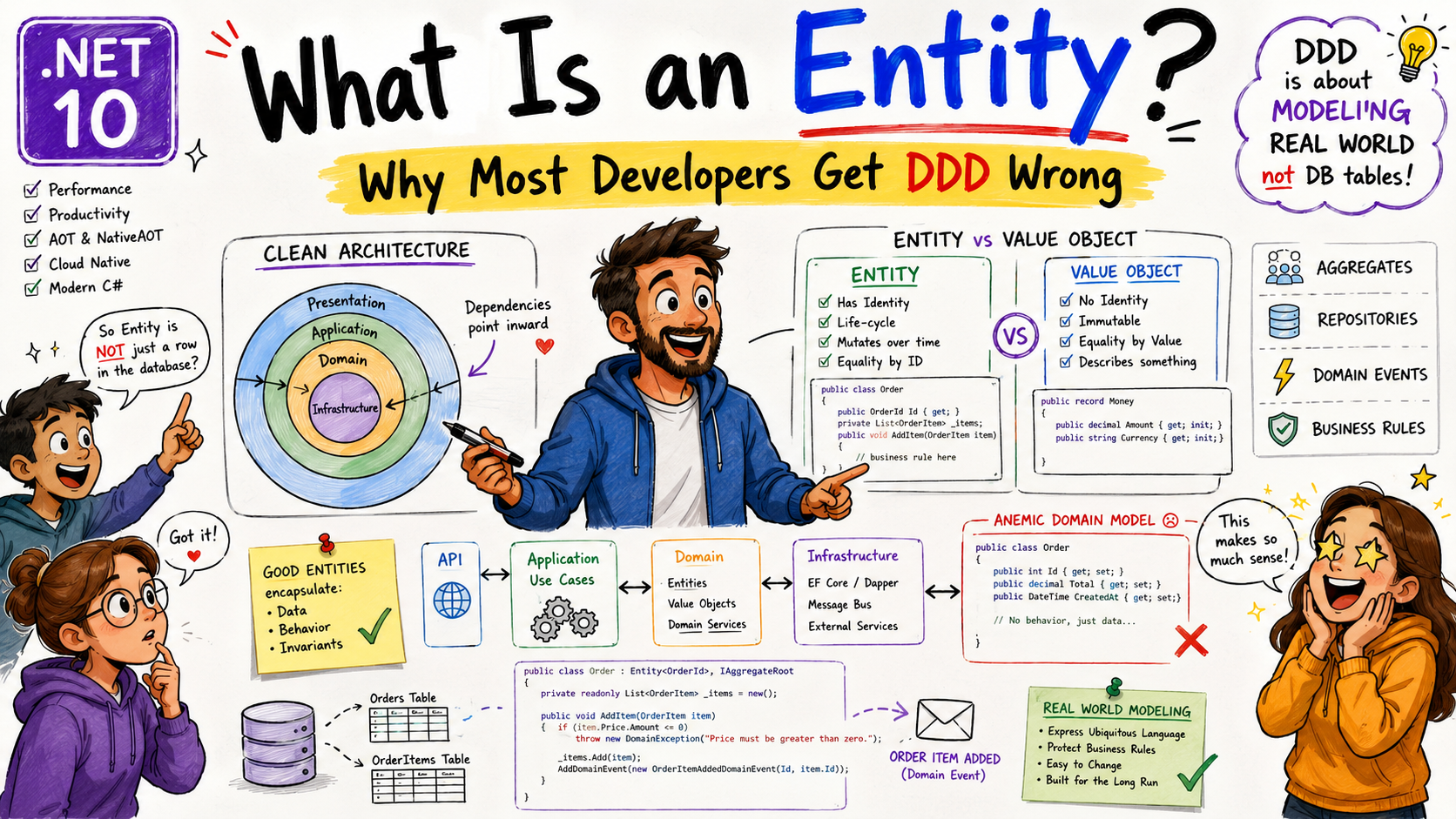 What Is An Entity? | Domain-Driven Design, Clean Architecture, .NET 10