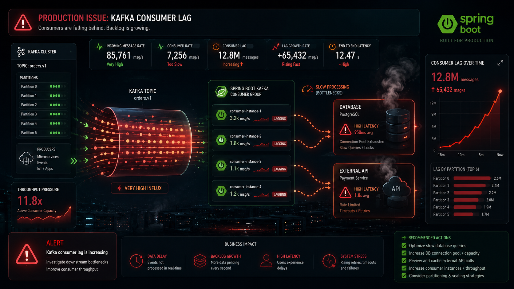 Kafka Consumer Lag in Spring Boot: 9 Real Reasons Your Consumers Fall Behind