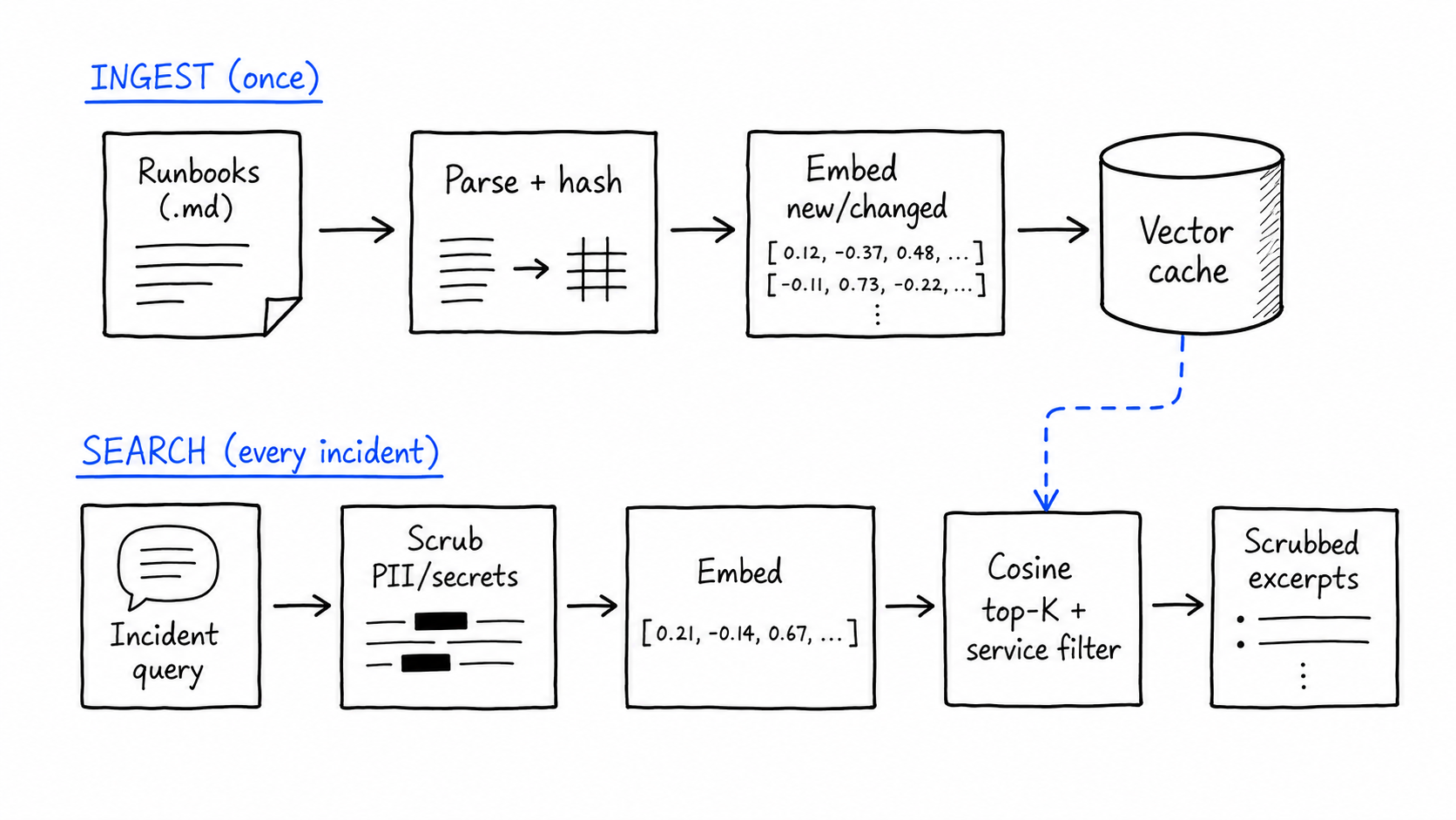 I Taught My AI to Read Runbooks to Stop Guessing Incident Fixes