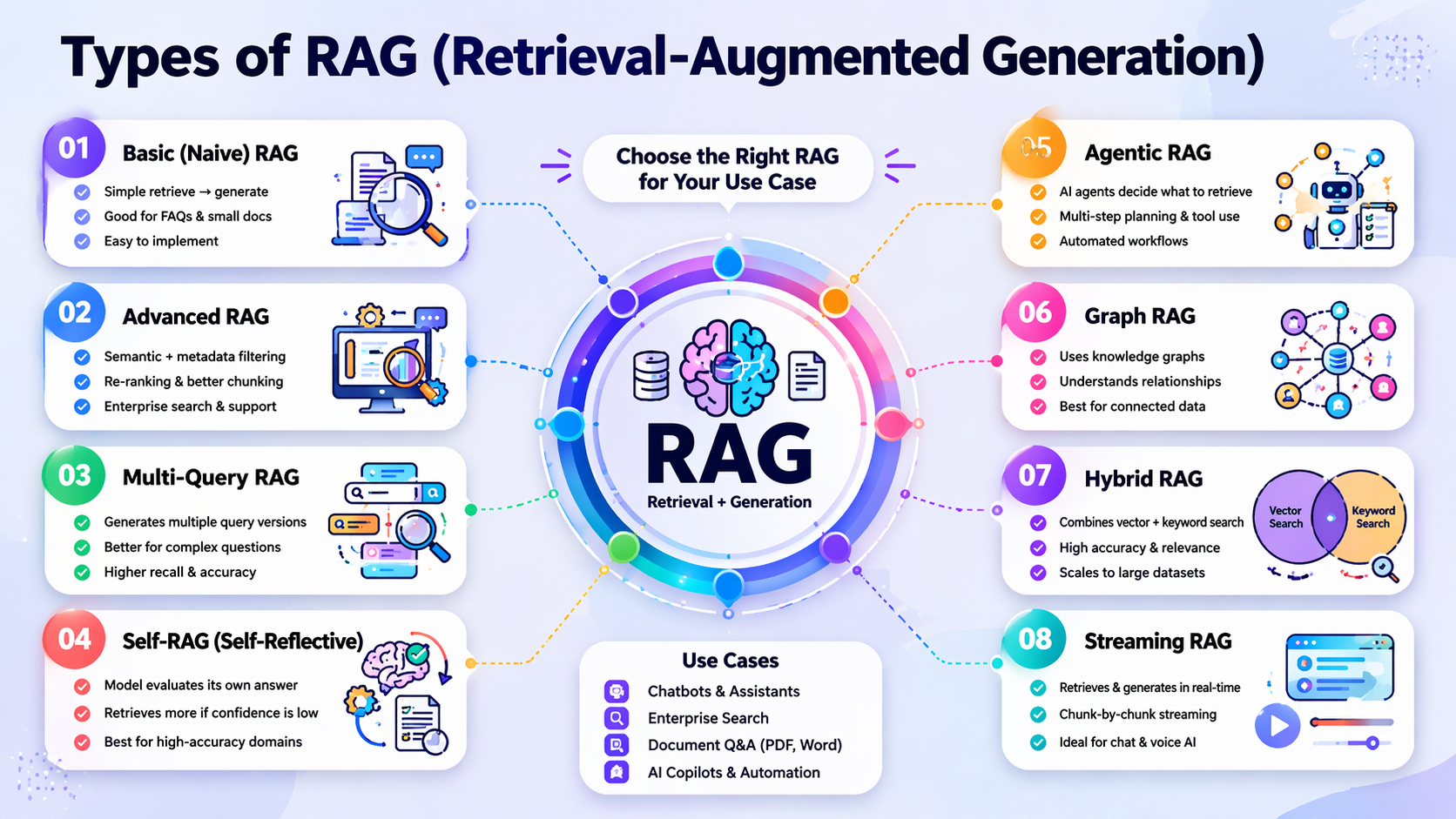 Understanding RAG Types and Their Uses (Beginner to Advanced Guide) in AI