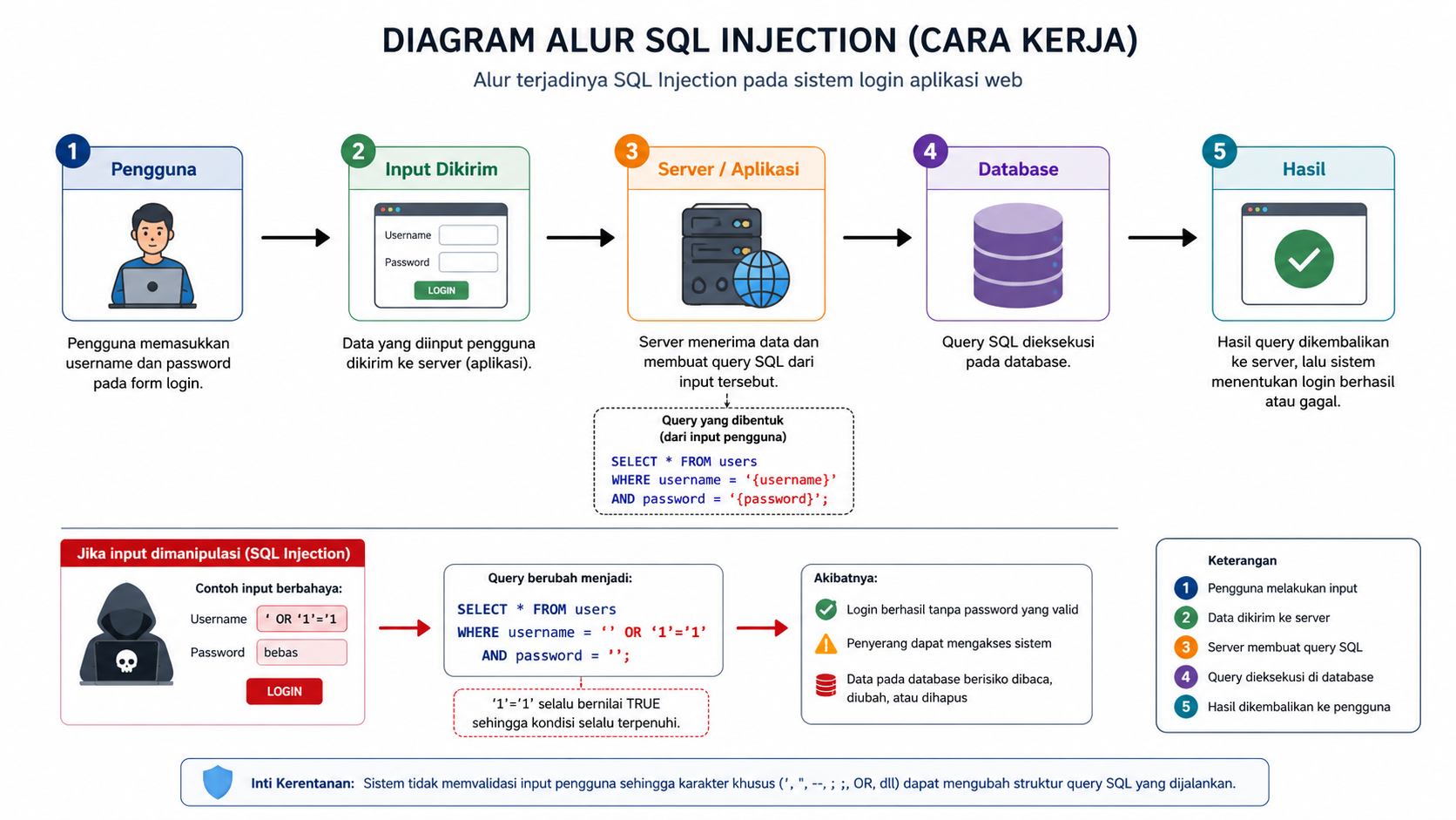 SQL Injection: Cara Kerja, Dampak, dan Simulasi Serangan pada Sistem Login Berbasis Web
