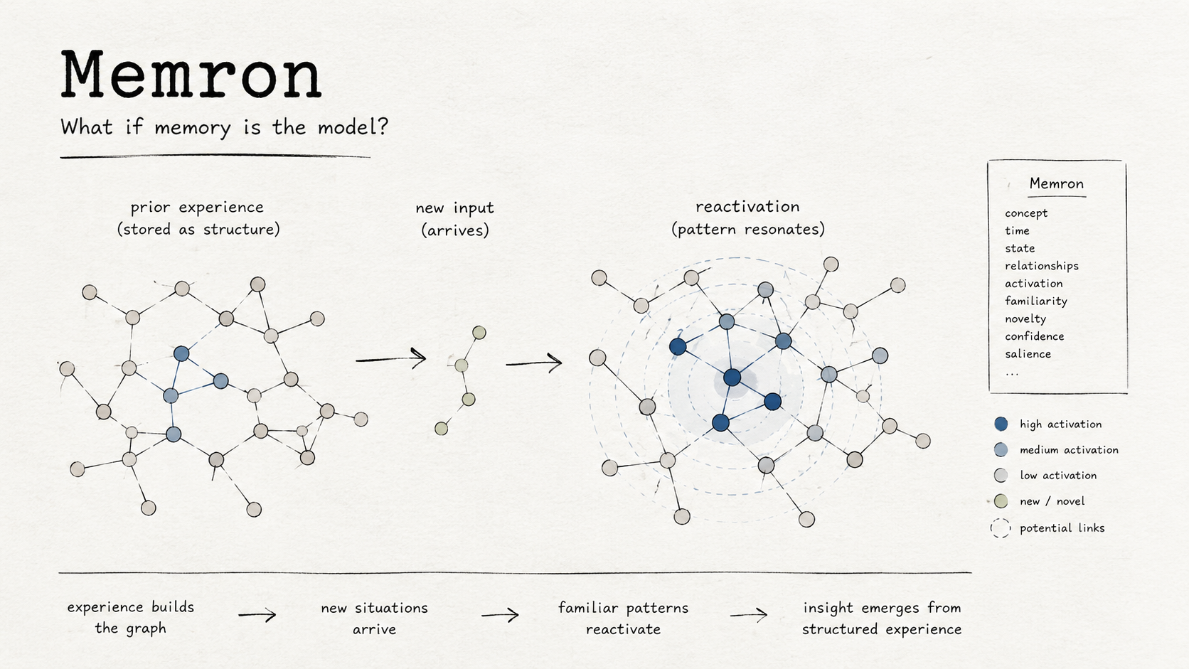 Memron: Toward Experience-Based Machine Reasoning