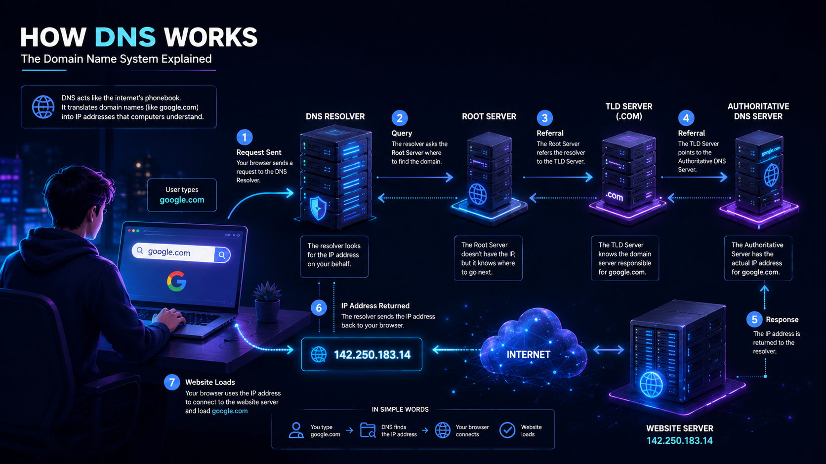 DNS Explained: How the Internet Finds Websites in Seconds