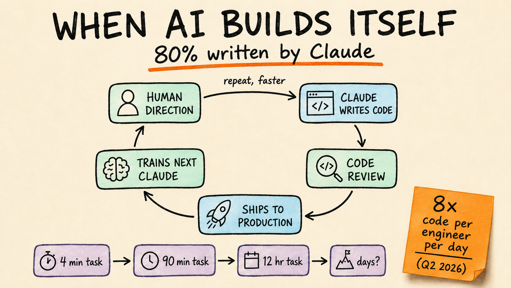 80% of Anthropic’s Code Is Written by Claude: 6 Things Every Developer Needs to Know in 2026