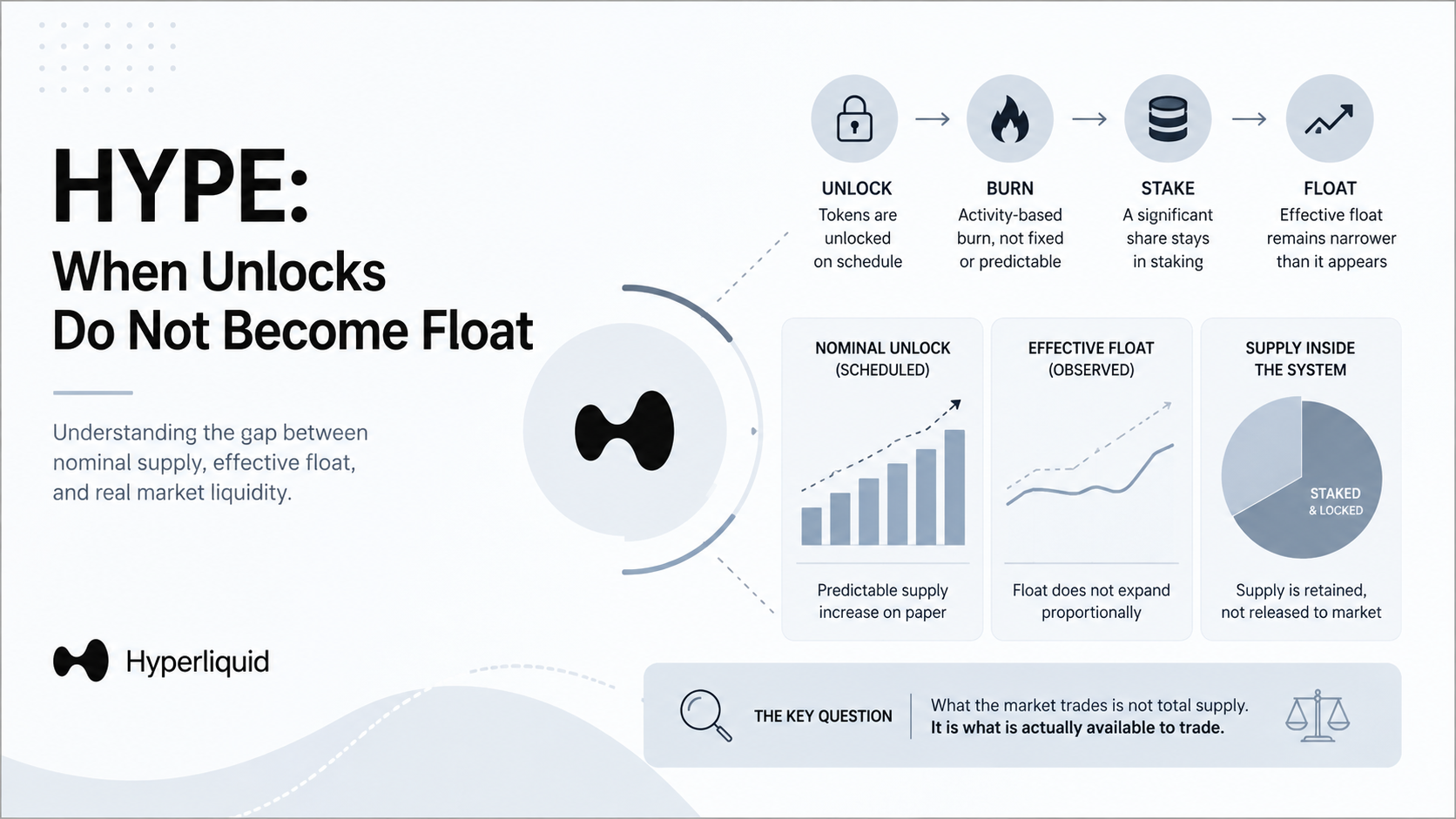 HYPE: When Unlocks Do Not Become Float