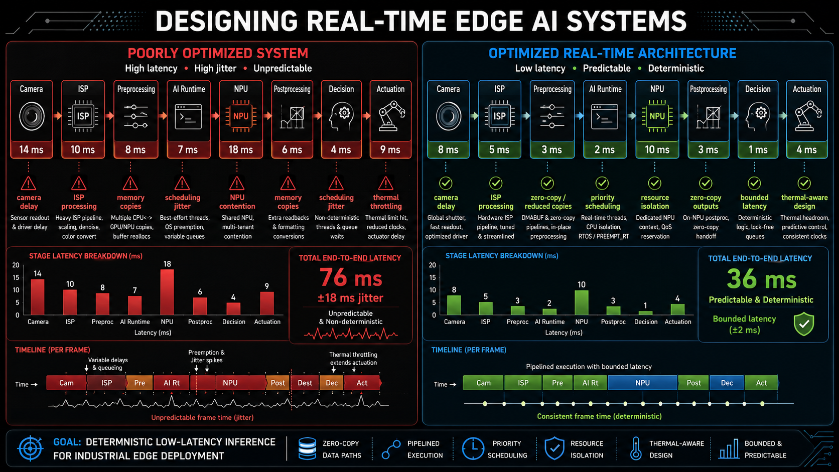 Designing Real-Time Edge AI Systems: Meeting Latency Requirements from Camera to Inference