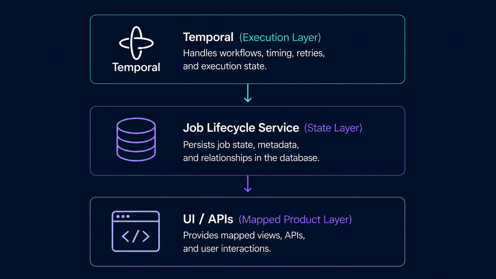 Building a Reusable Job Lifecycle Platform