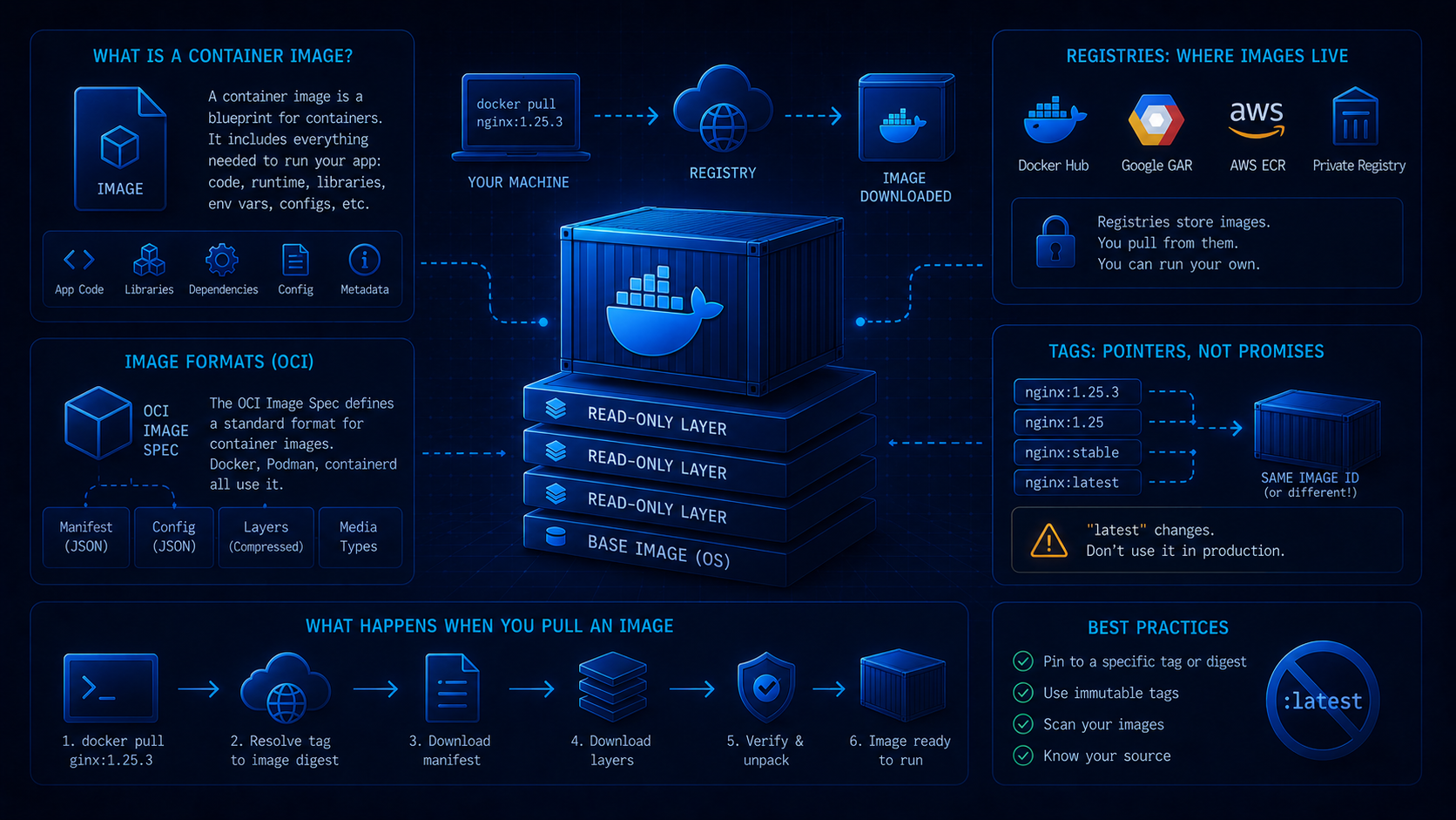 What a container image actually is: OCI, registries, tags, and what Docker is really downloading