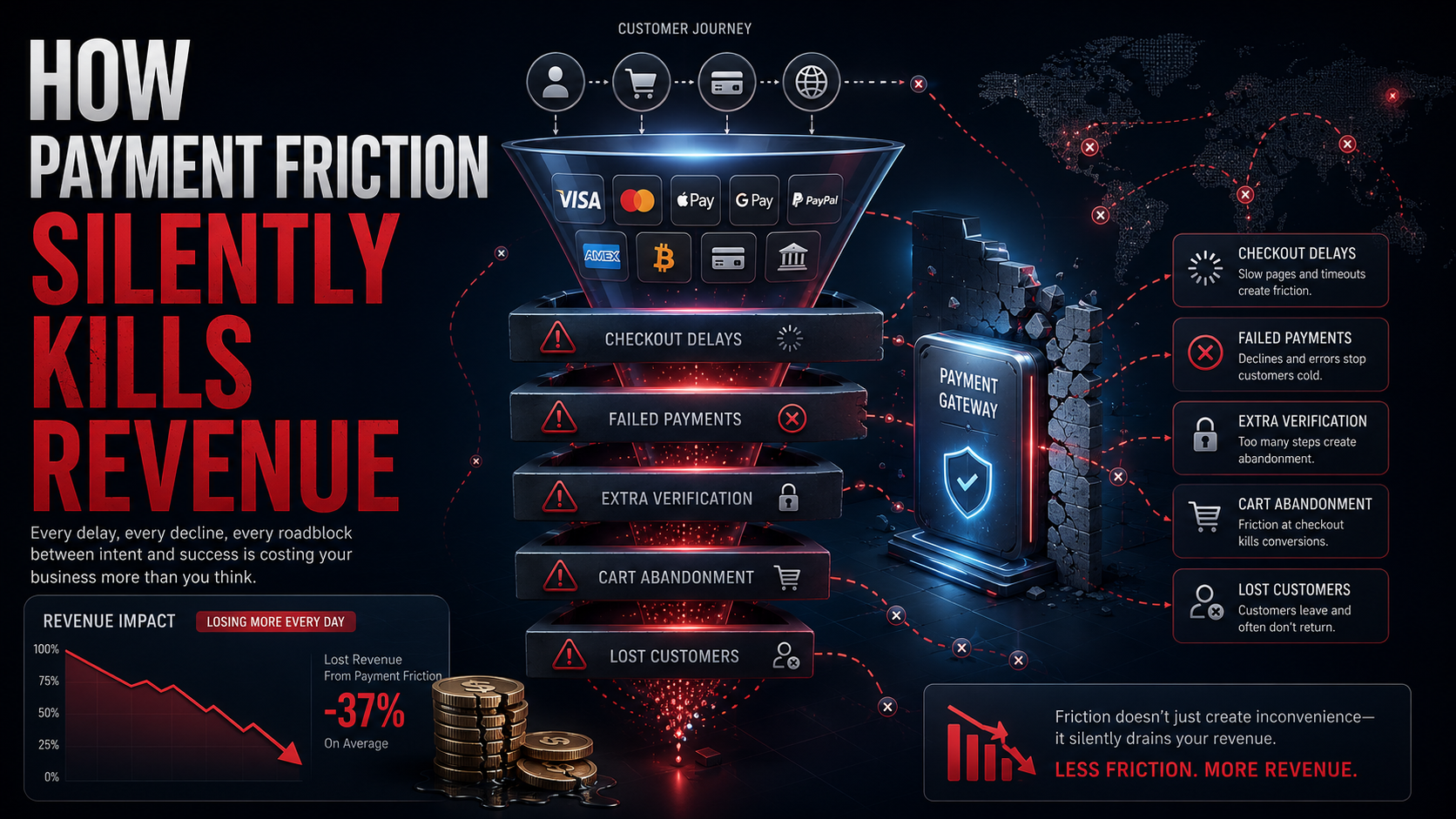 How Payment Friction Silently Kills Revenue
