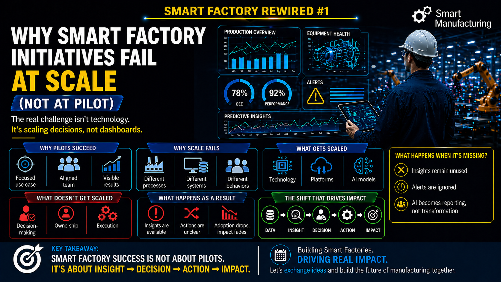 Smart Factory Rewired 1 : Why Smart Factory Initiatives Fail at Scale