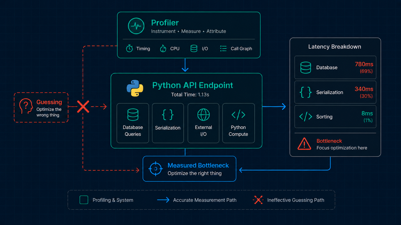 Profiling Your Python API — How to Find the Bottleneck That’s Actually Slowing You Down