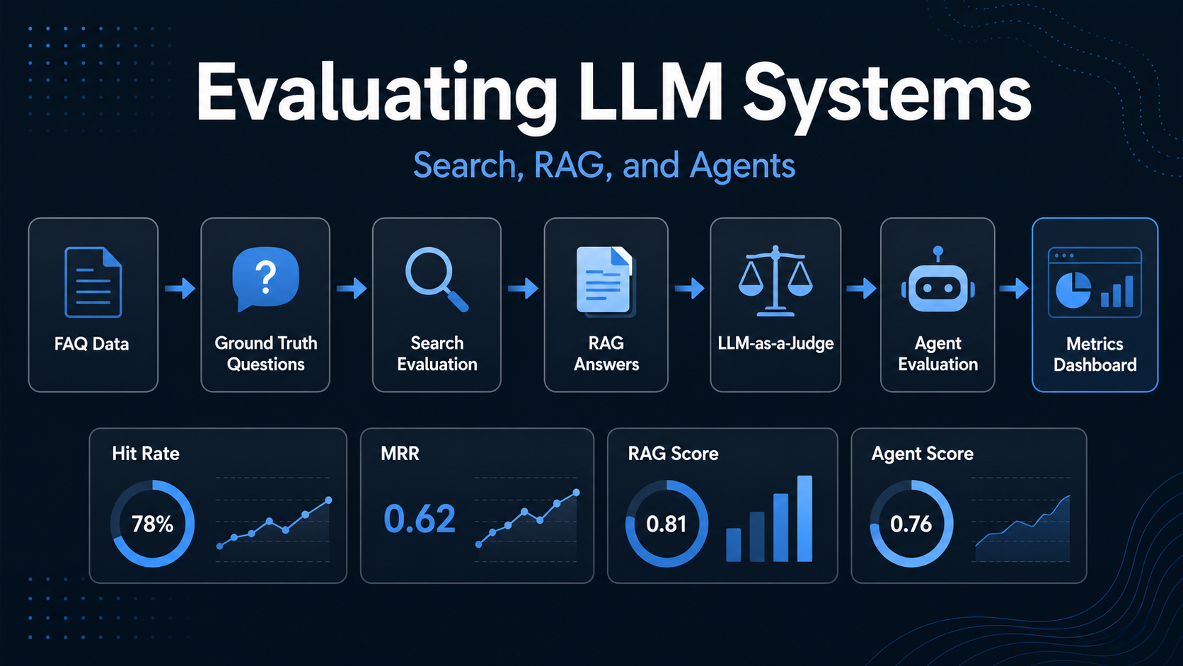 Evaluating LLM Systems: What I Built in Module 4 of LLM Zoomcamp