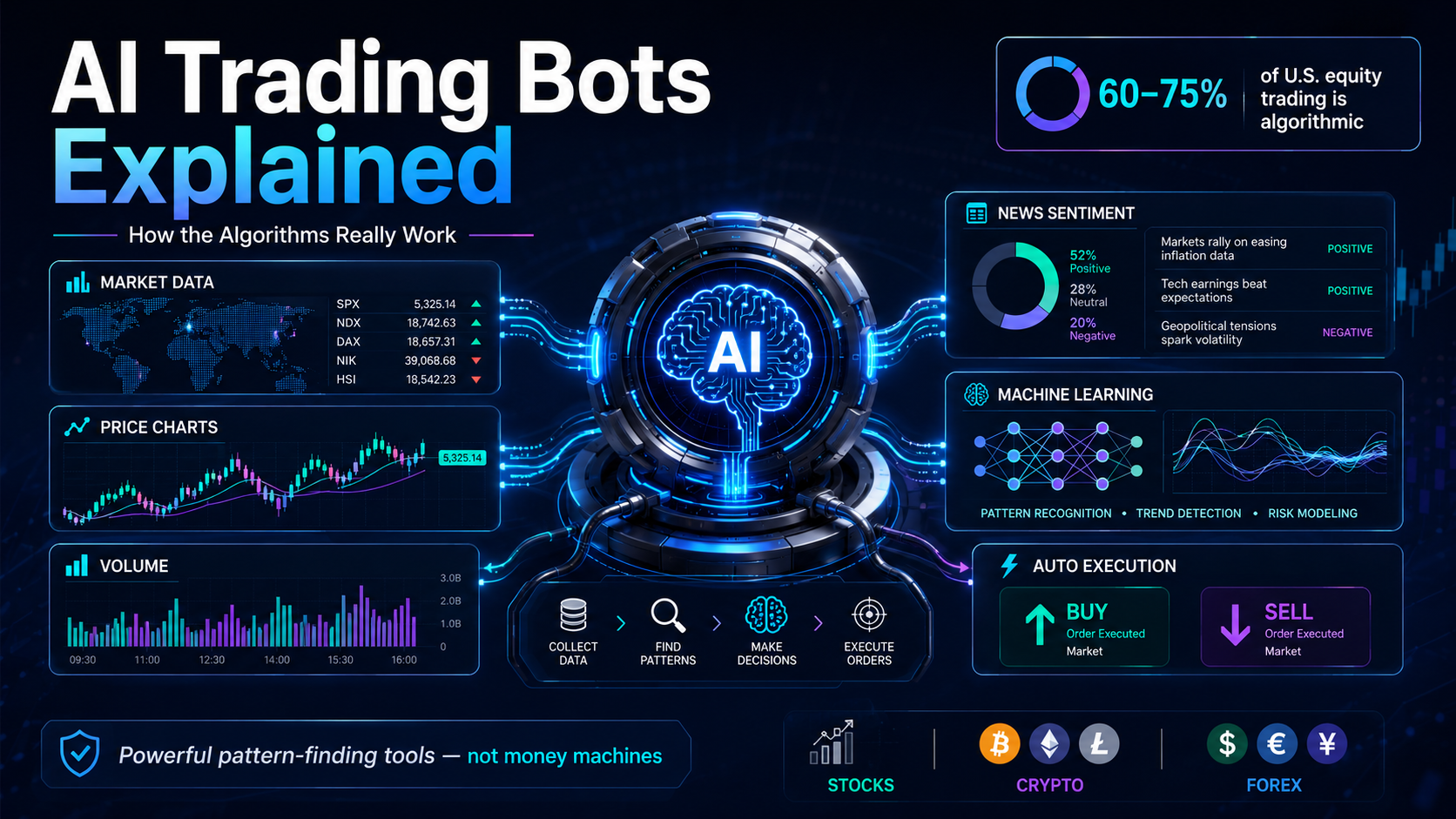 AI Trading Bots: How the Algorithms Really Work