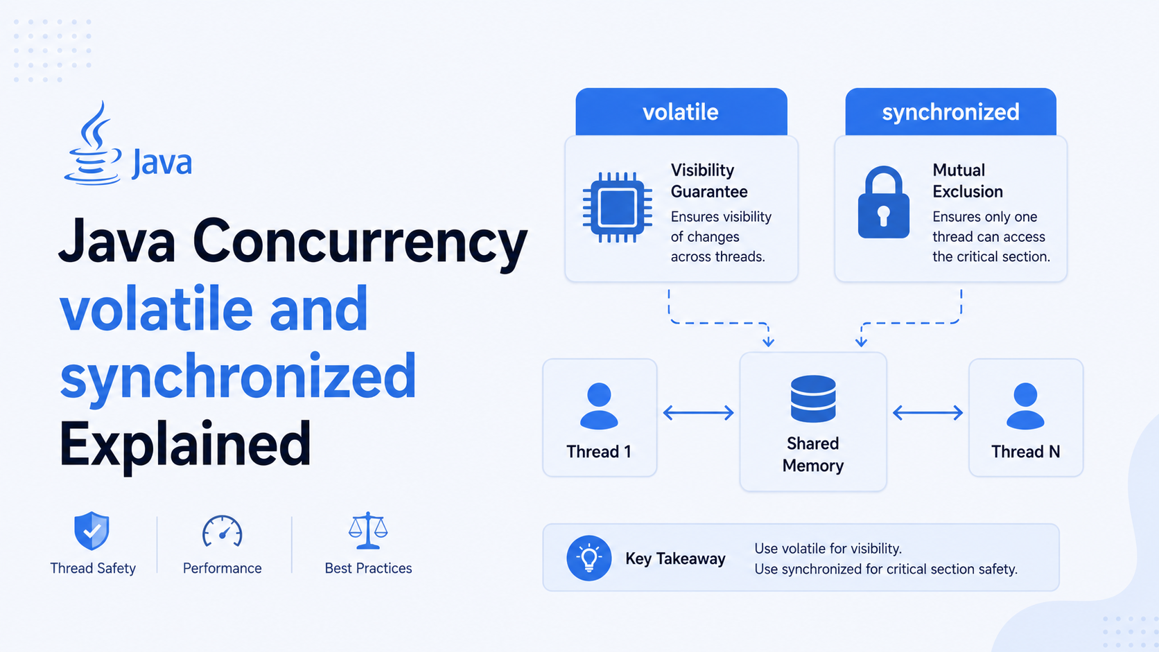 Java Concurrency volatile and syncronized Explained