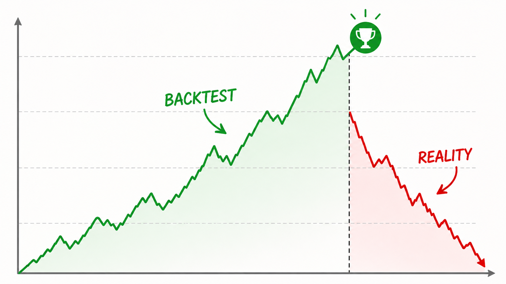 Backtesting Lies: How Look-Ahead Bias Makes Broken Trading Bots Look Like Holy Grails