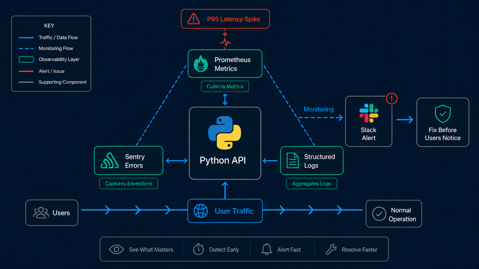 The Monitoring Setup That Catches Bugs Before Your Users Do