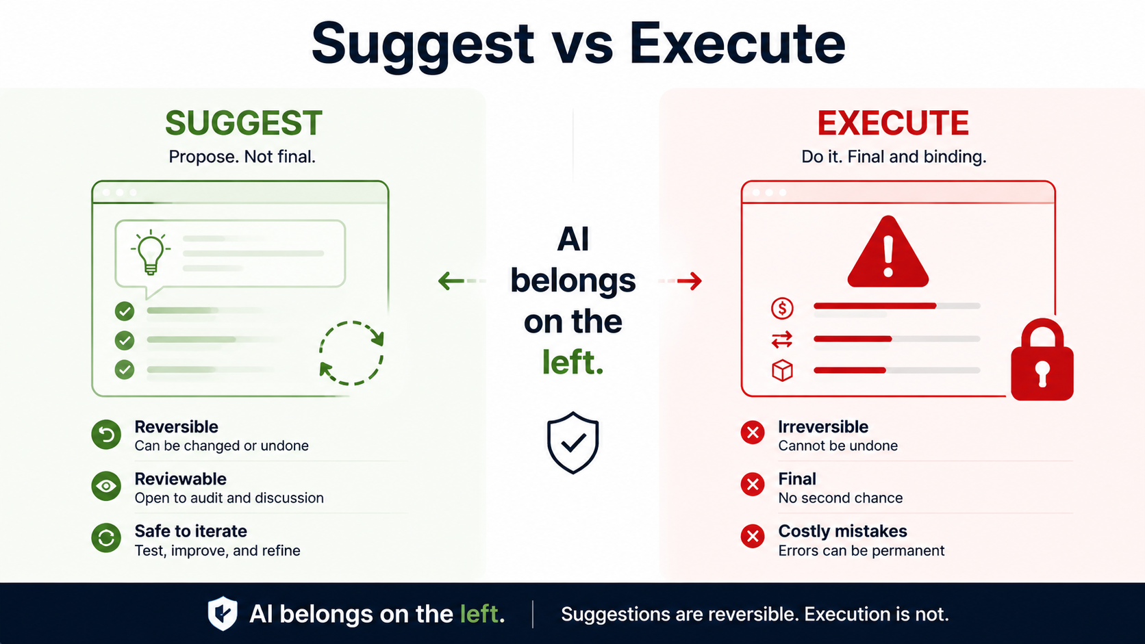 Havenlon Series: Execution Control in the Age of AI (9/15) AI Should Suggest. Not Execute