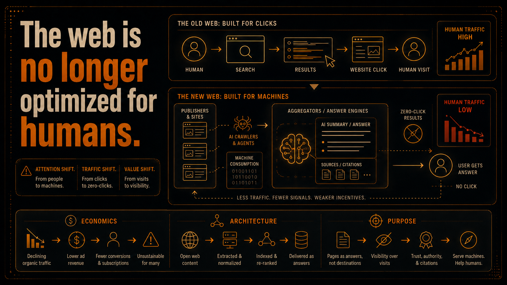 The web is no longer optimized for humans