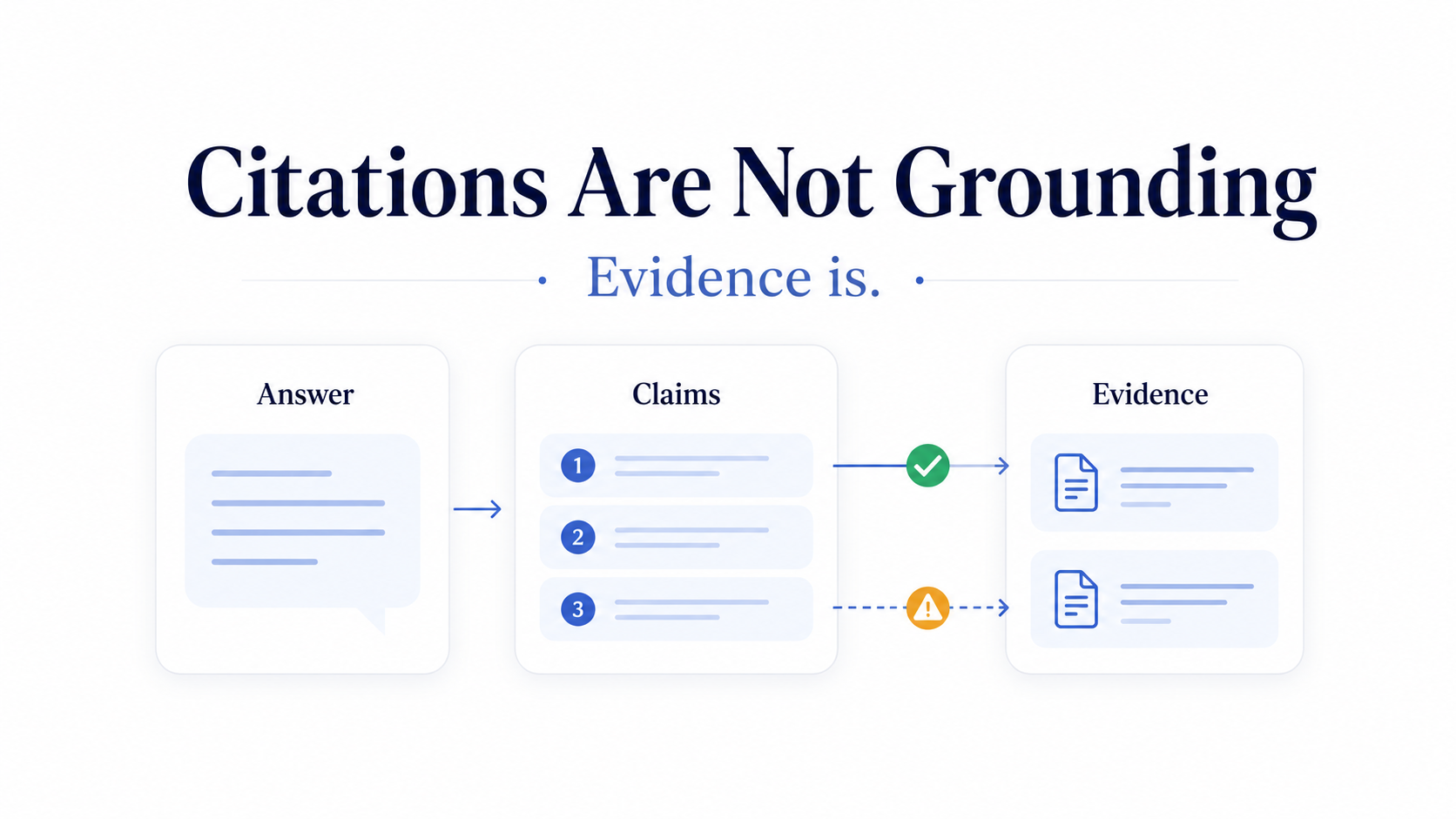 Your RAG App Has Citations. Are They Actually Supporting the Answer?