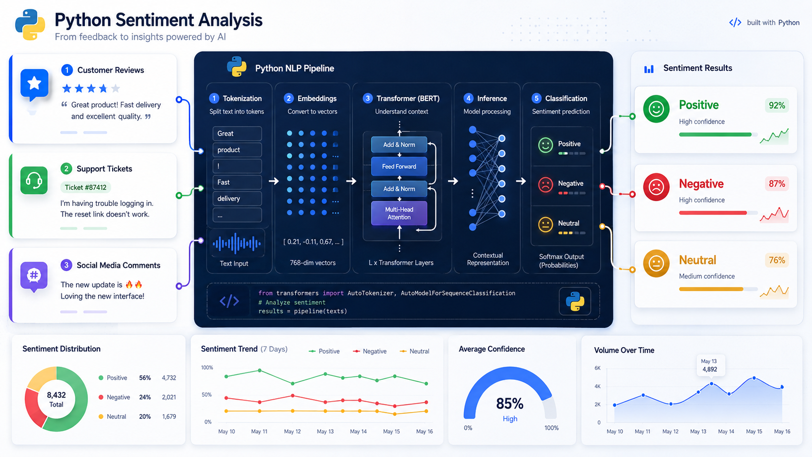 Python Sentiment Analysis: From Simple Tools to BERT
