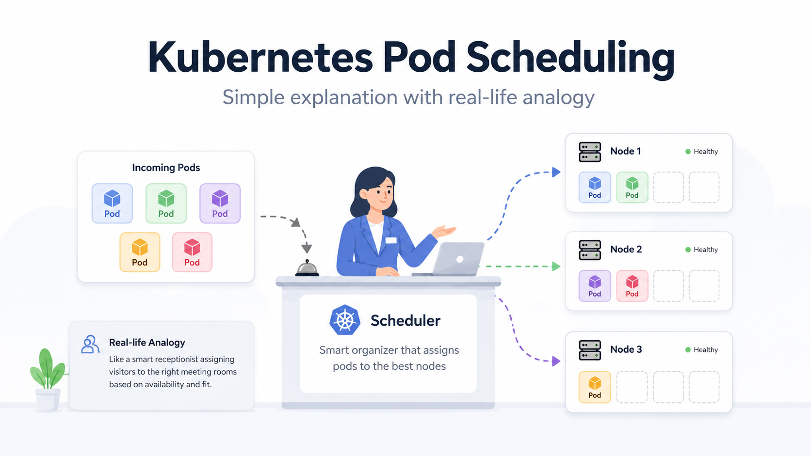 Kubernetes Pod Scheduling Explained With a Real-Life Analogy