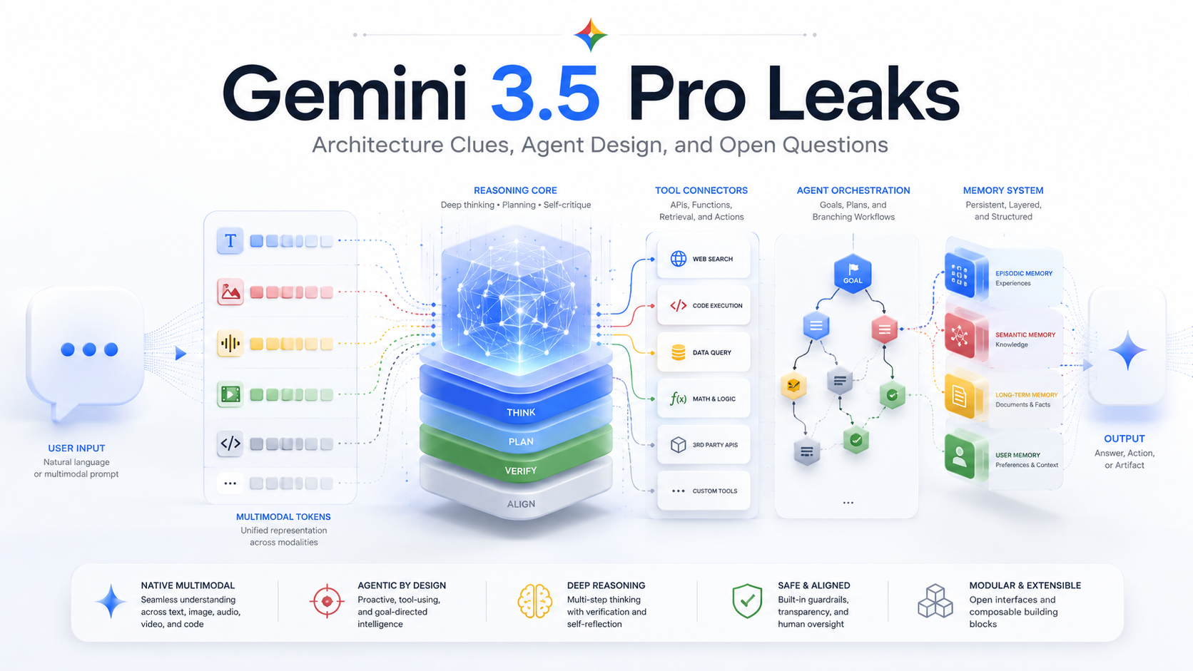 Gemini 3.5 Pro Leaks: Architecture Clues, Agent Design, and Open Questions