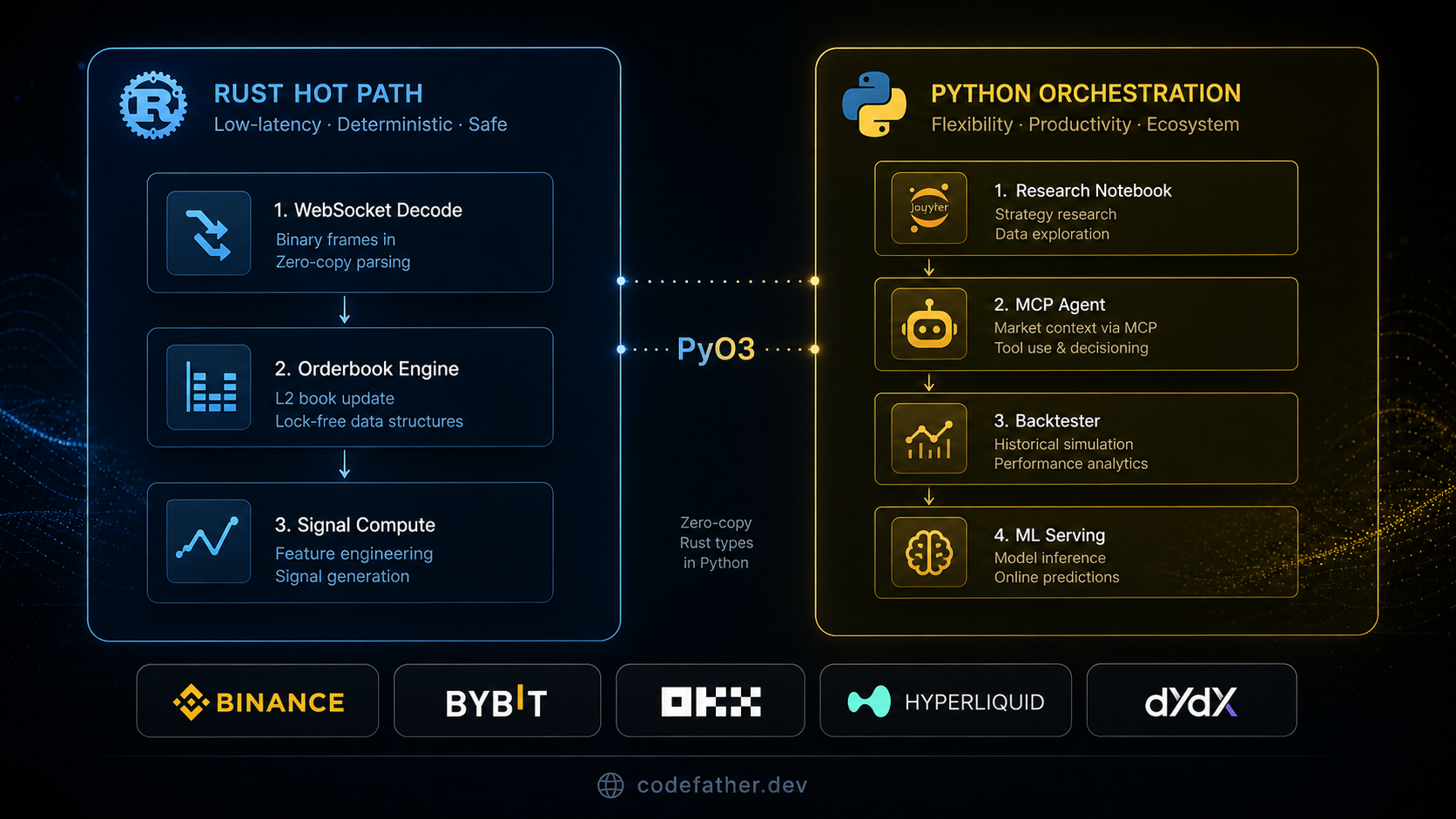High-Frequency AI Based Trading on Crypto in 2026