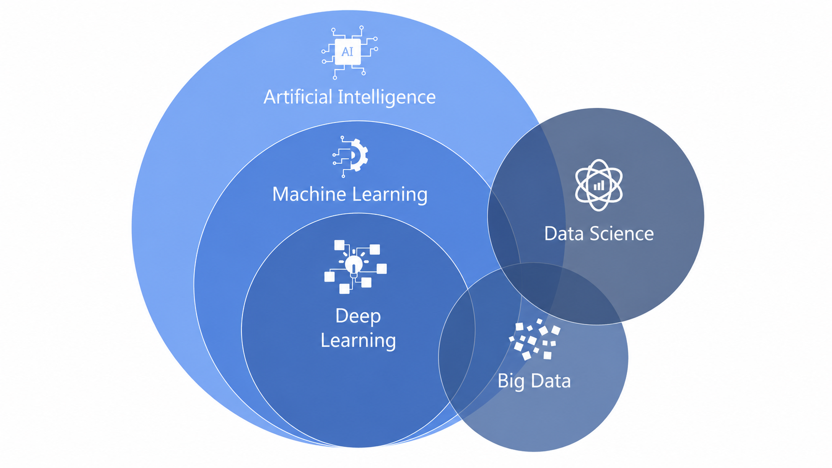 Data Analytics vs Data Science vs Machine Learning: Which Path Should You Choose