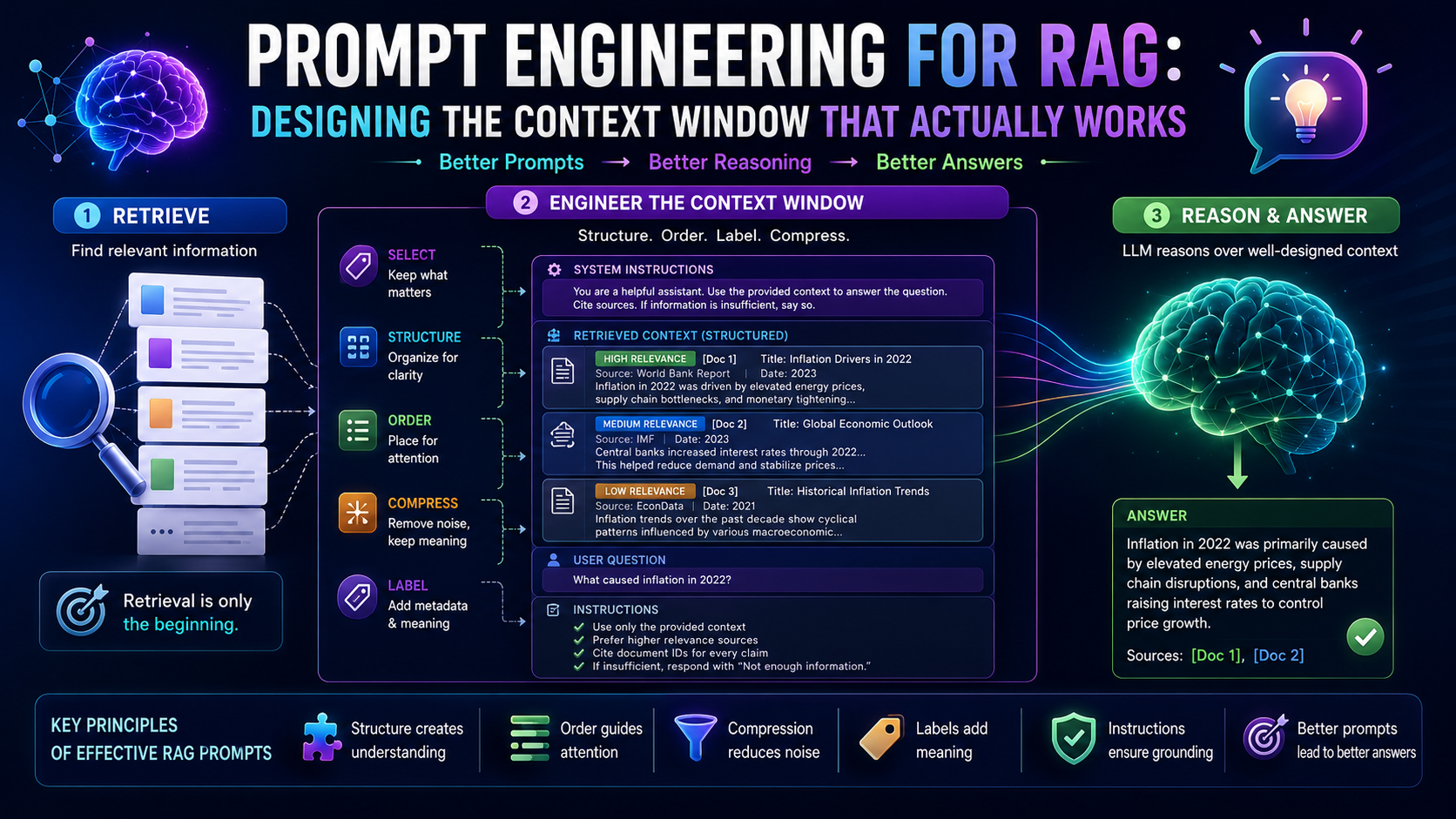 Prompt Engineering for RAG: Designing the Context Window That Actually Works