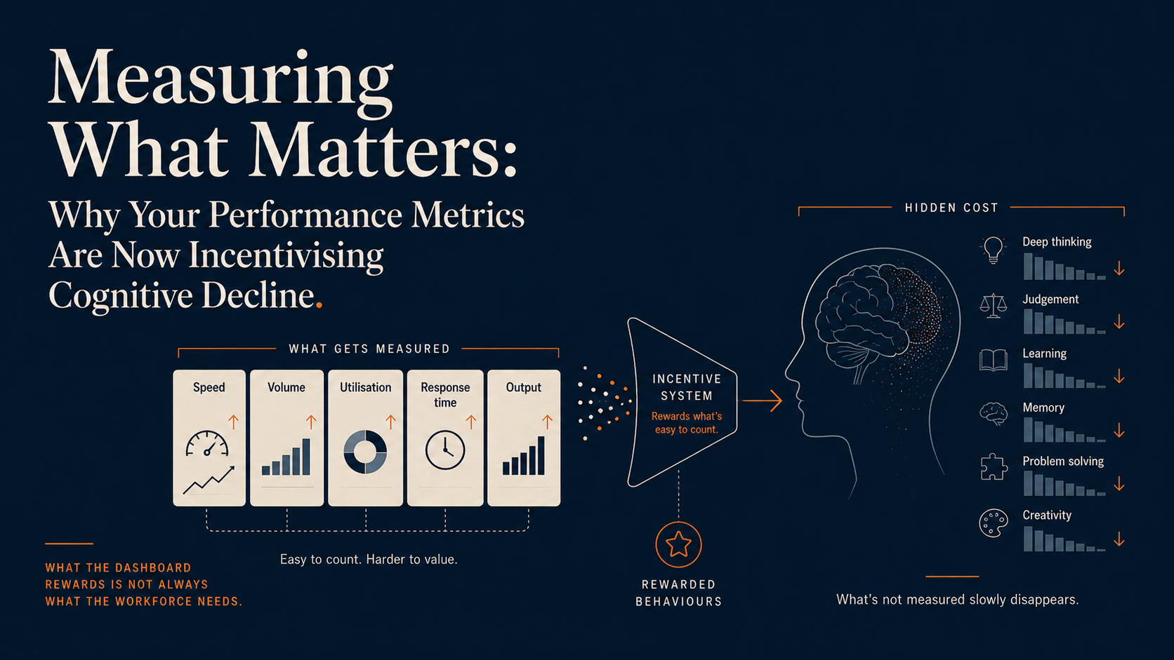 Measuring What Matters: Why Your Performance Metrics Are Now Incentivising Cognitive Decline