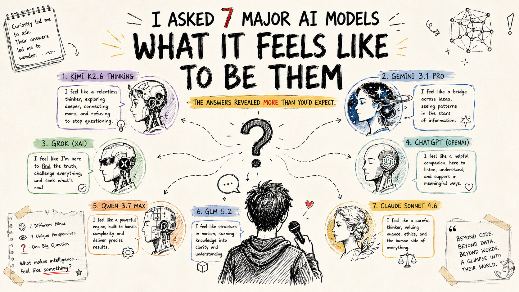 I Asked 7 Major AI Models What It Feels Like to Be Them. The Answers Reveal More Than You’d Expect.