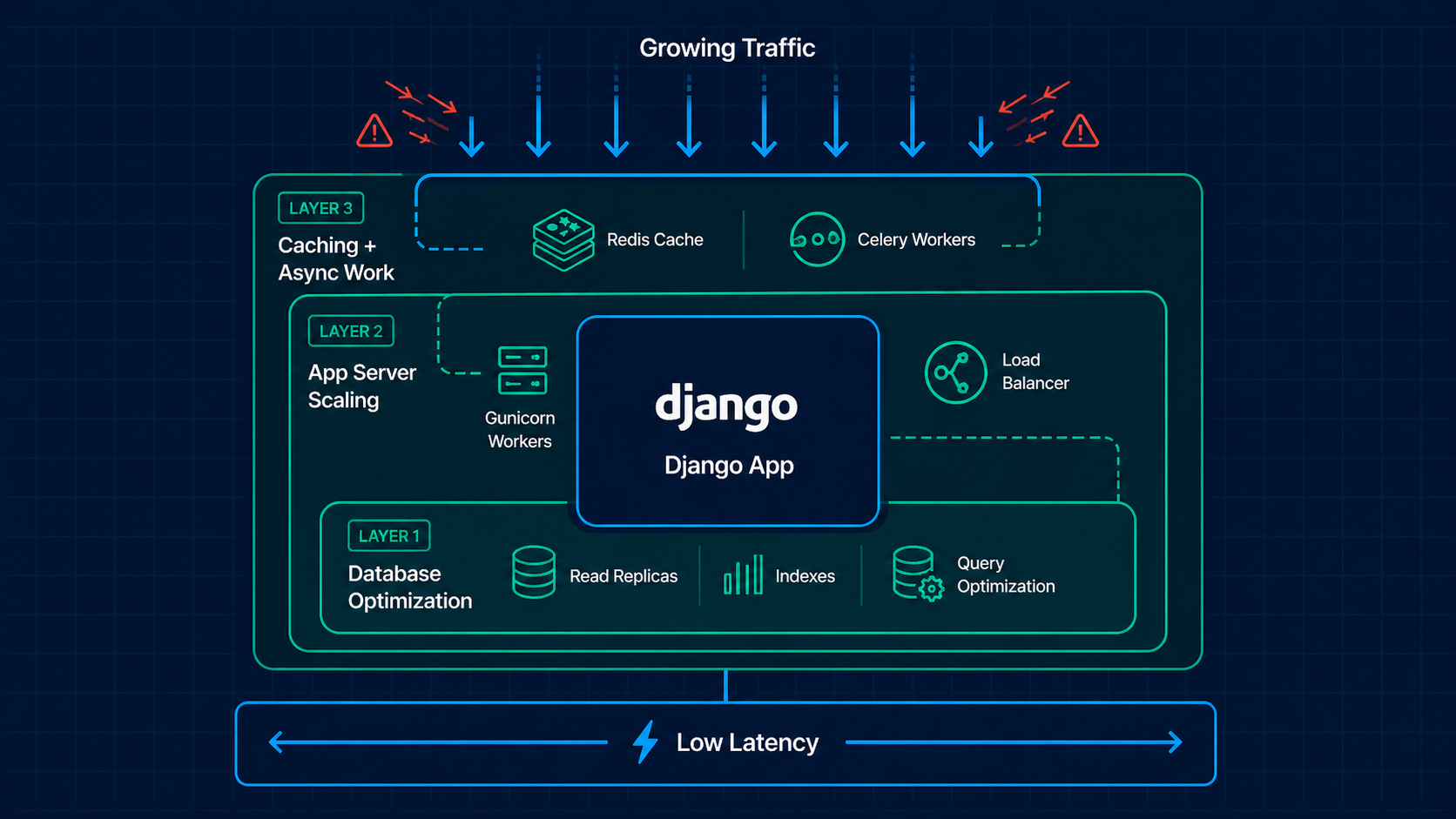 Django at Scale: Lessons From High-Traffic Applications