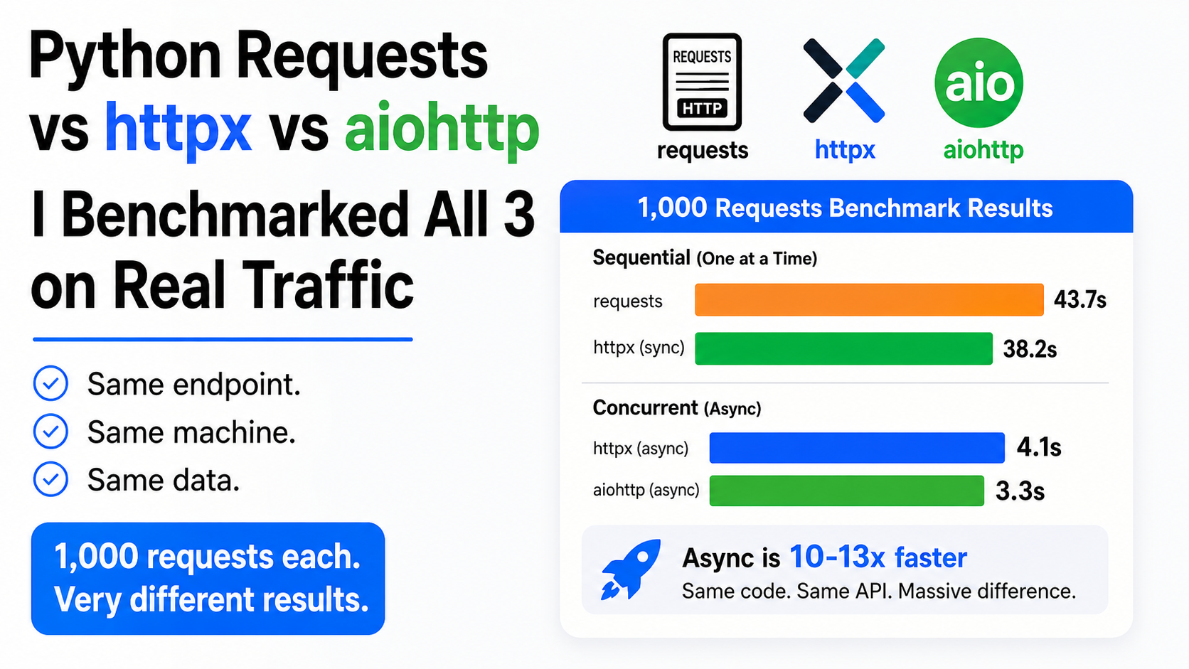 Python Requests vs httpx vs aiohttp. I Benchmarked All 3 on Real Traffic