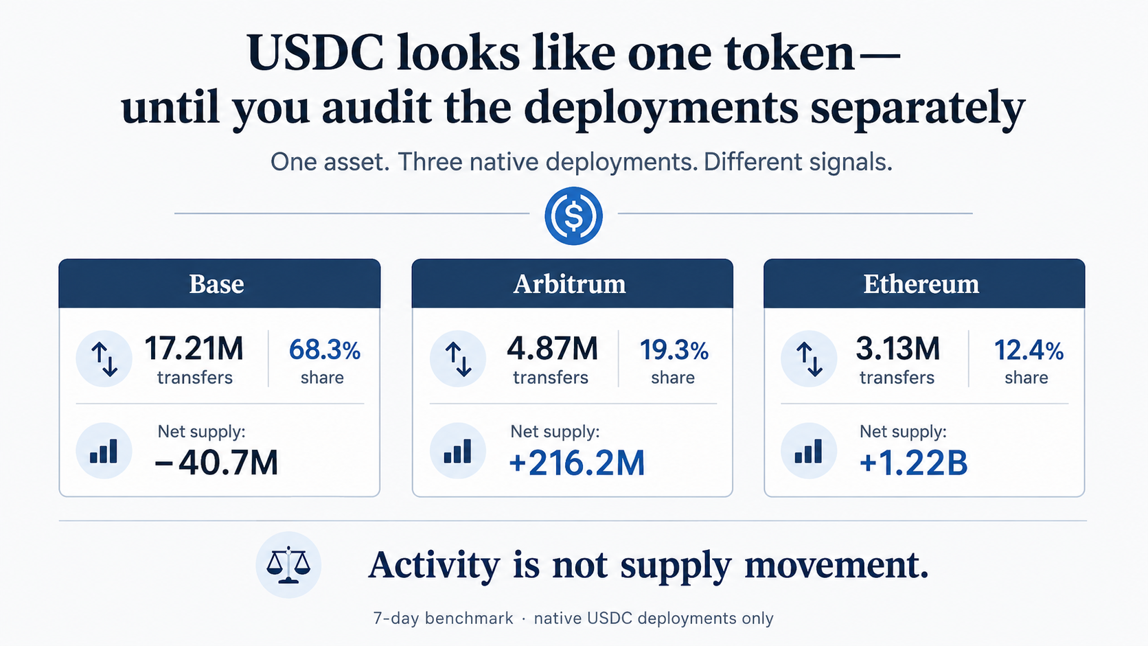 USDC Shows Why Stablecoin Risk Analysis Is Not One Signal