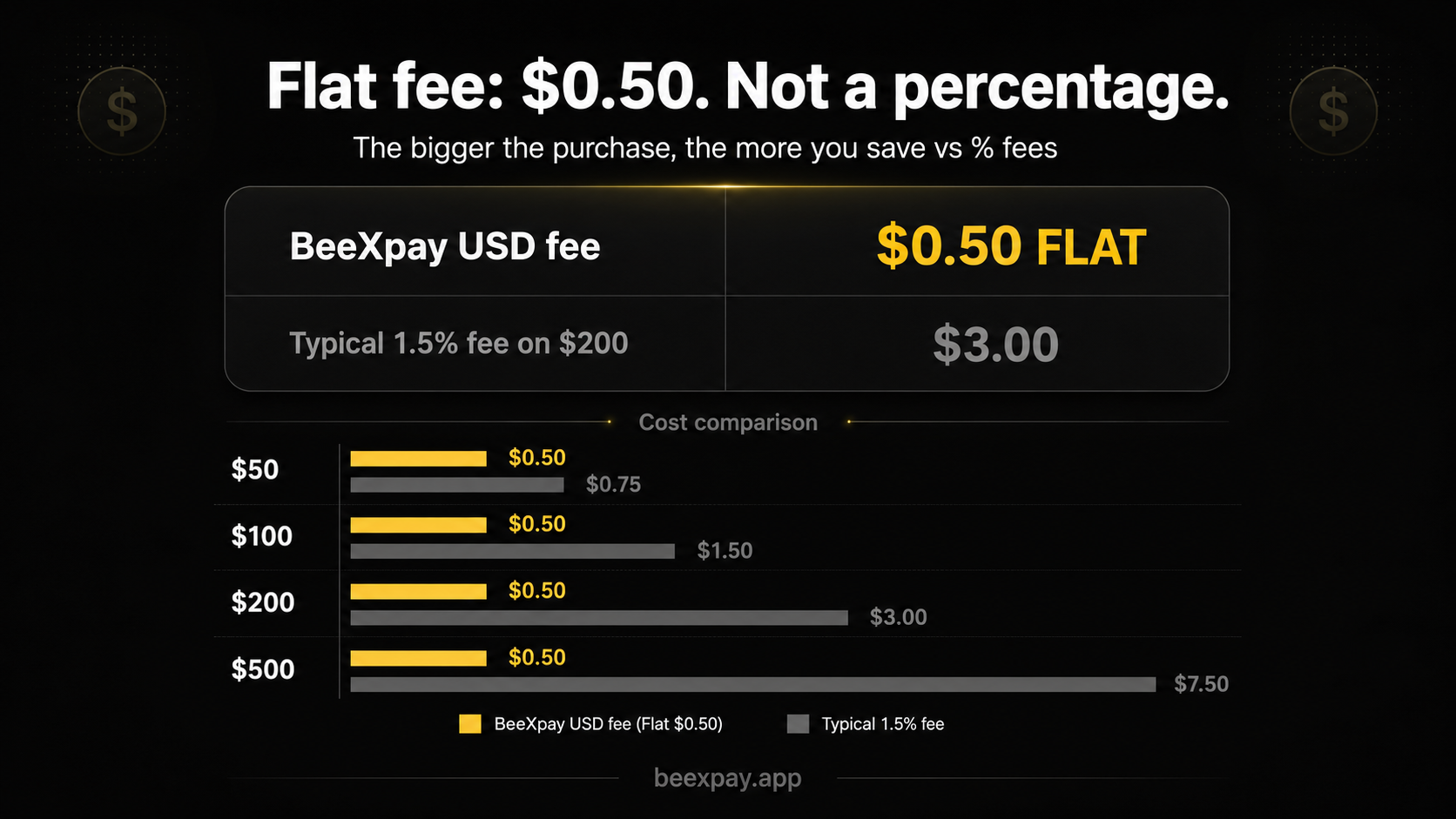 Crypto Card Fee Literacy — When Flat Transaction Fees Beat Percentage-Based Pricing