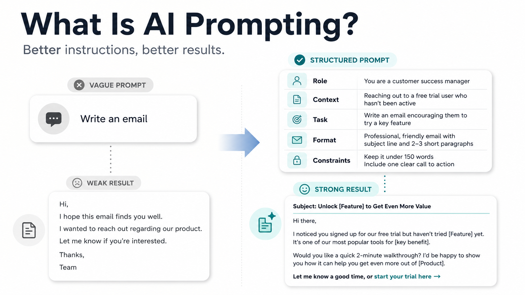 Good AI Prompting Is Not About Magic Words. It’s About Better Instructions.