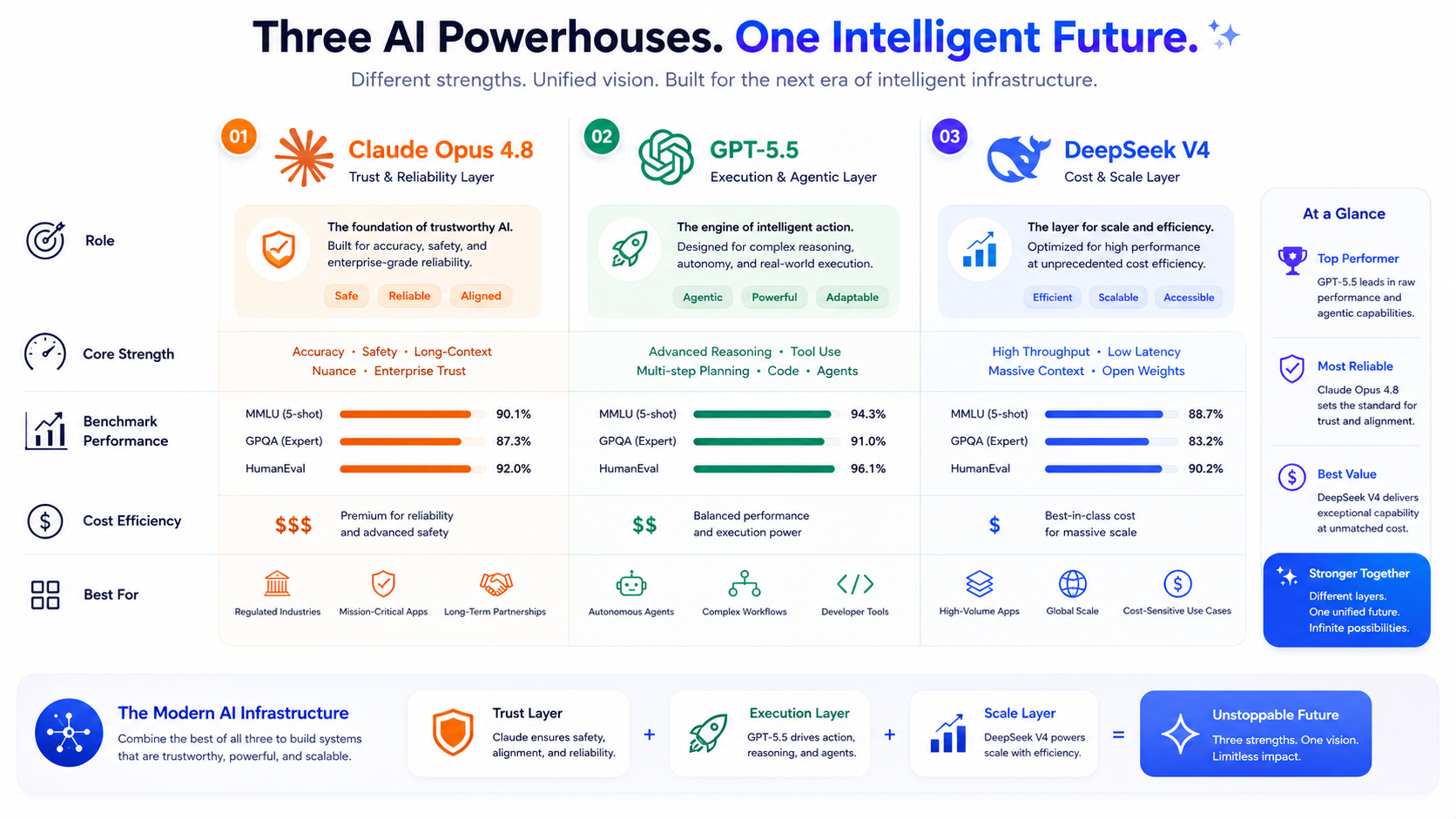 Claude Opus 4.8 vs DeepSeek V4 vs GPT-5.5 — The 2026 Benchmark Battle Explained
