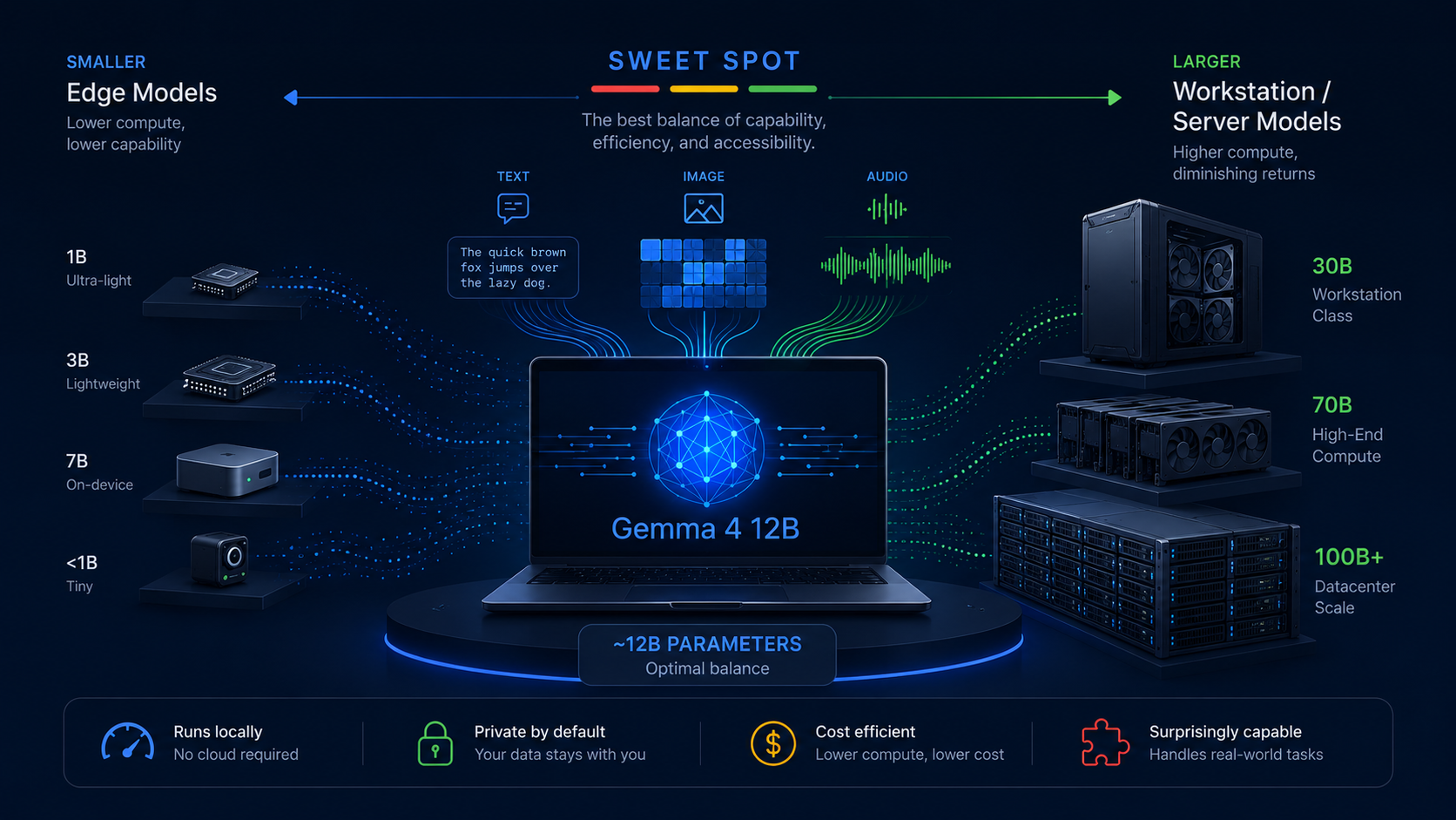 12B Might Be the New Sweet Spot for Local AI