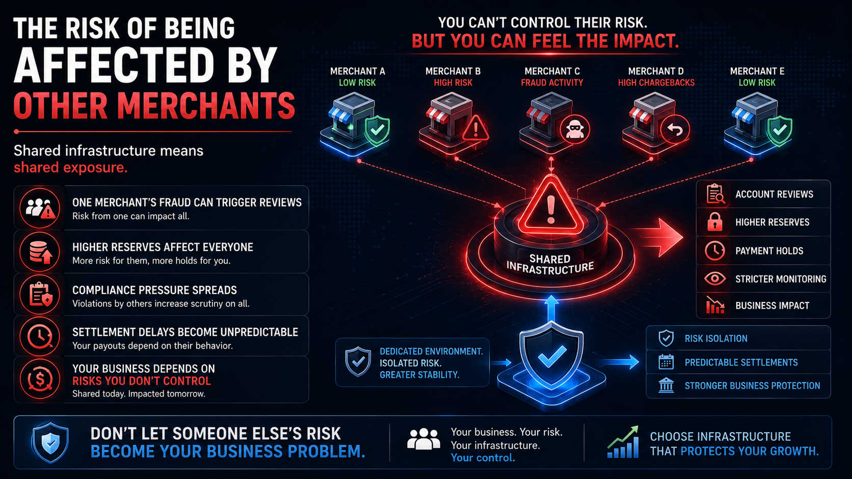 The Risk of Being Affected by Other Merchants