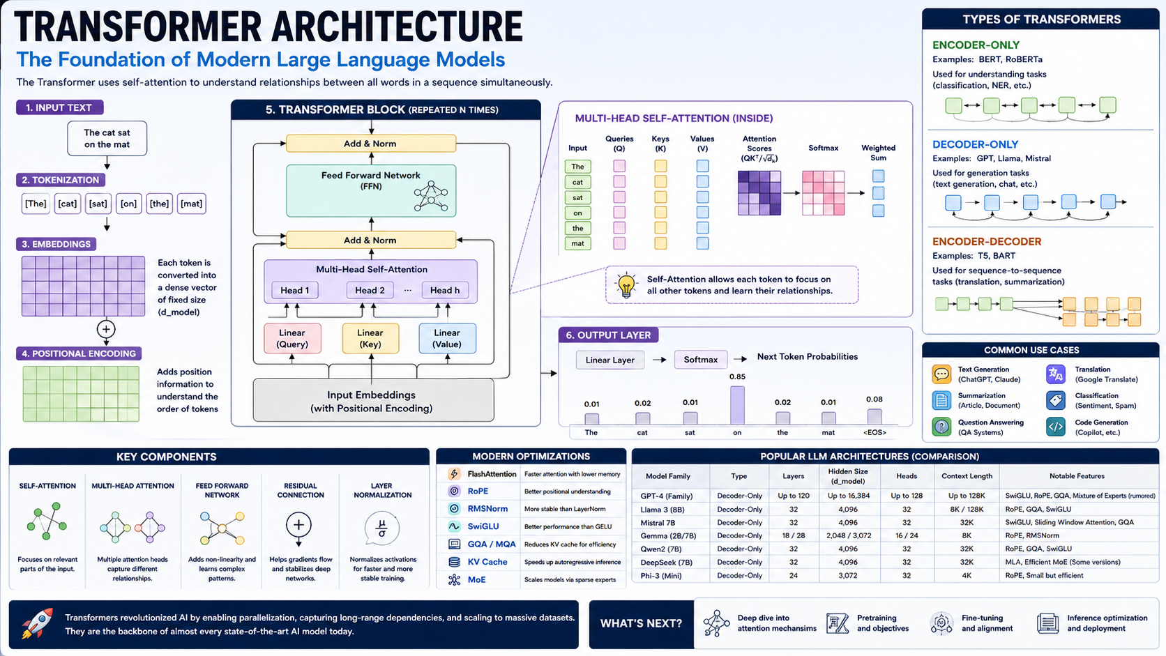 Transformer Architecture Explained: The Foundation of Modern Large Language Model