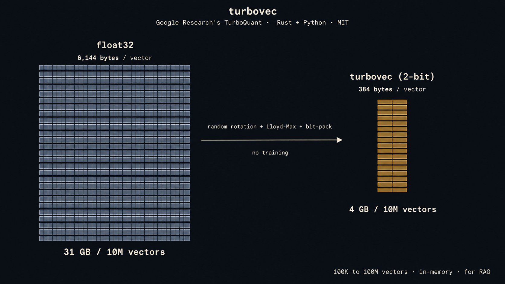 turbovec for RAG: A Practical Guide to Faster, Smaller Vector Search