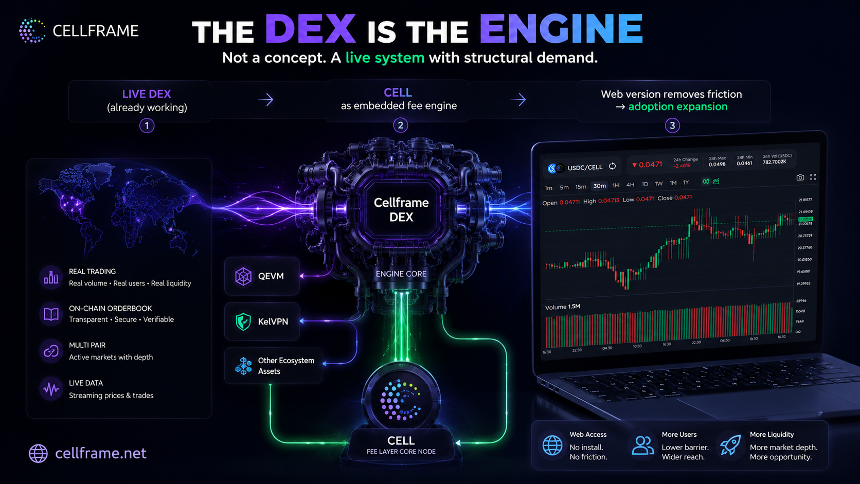 Cellframe DEX: The Engine Behind Structural Demand
