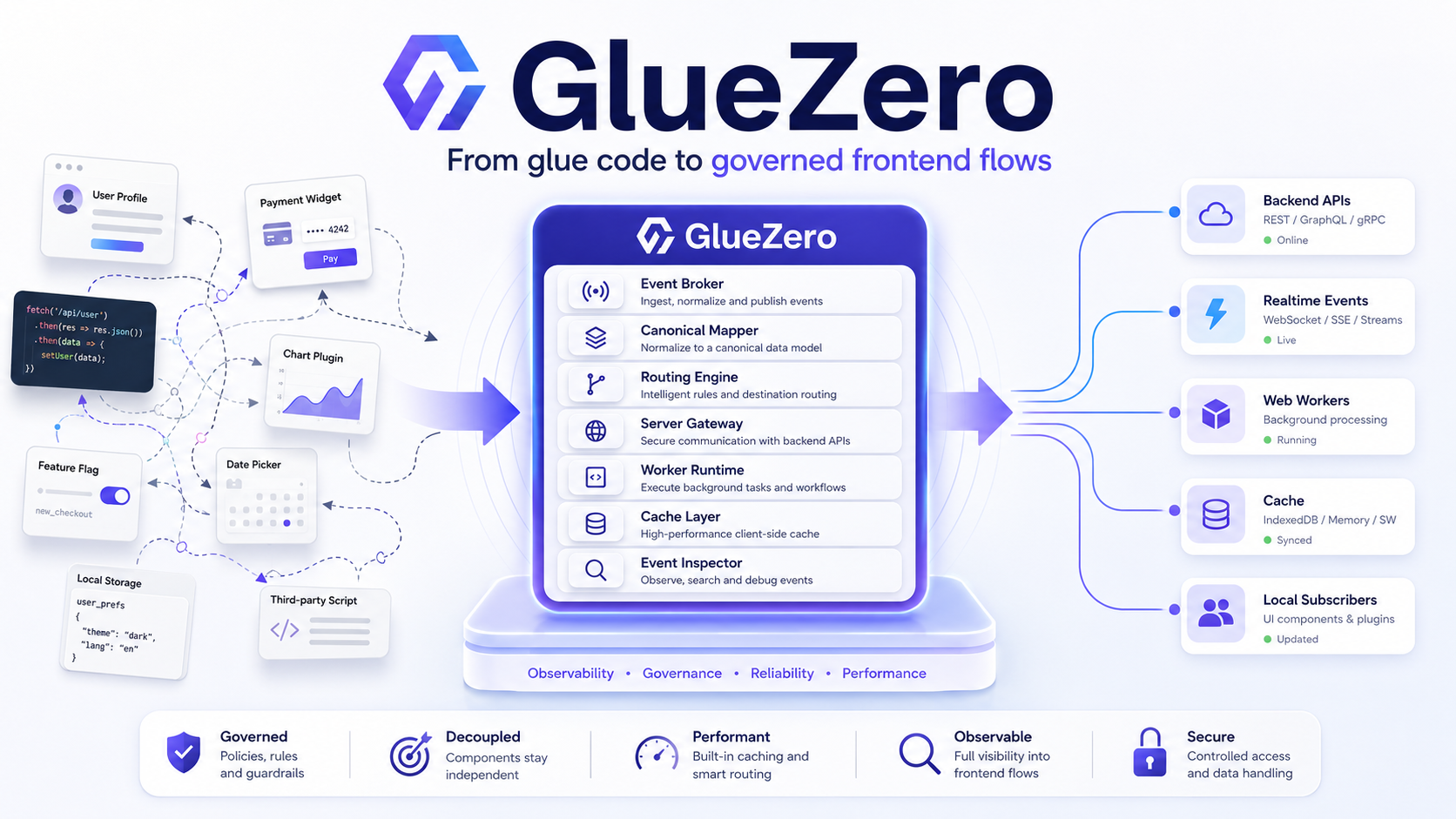 GlueZero: from glue-code to governed frontend flows