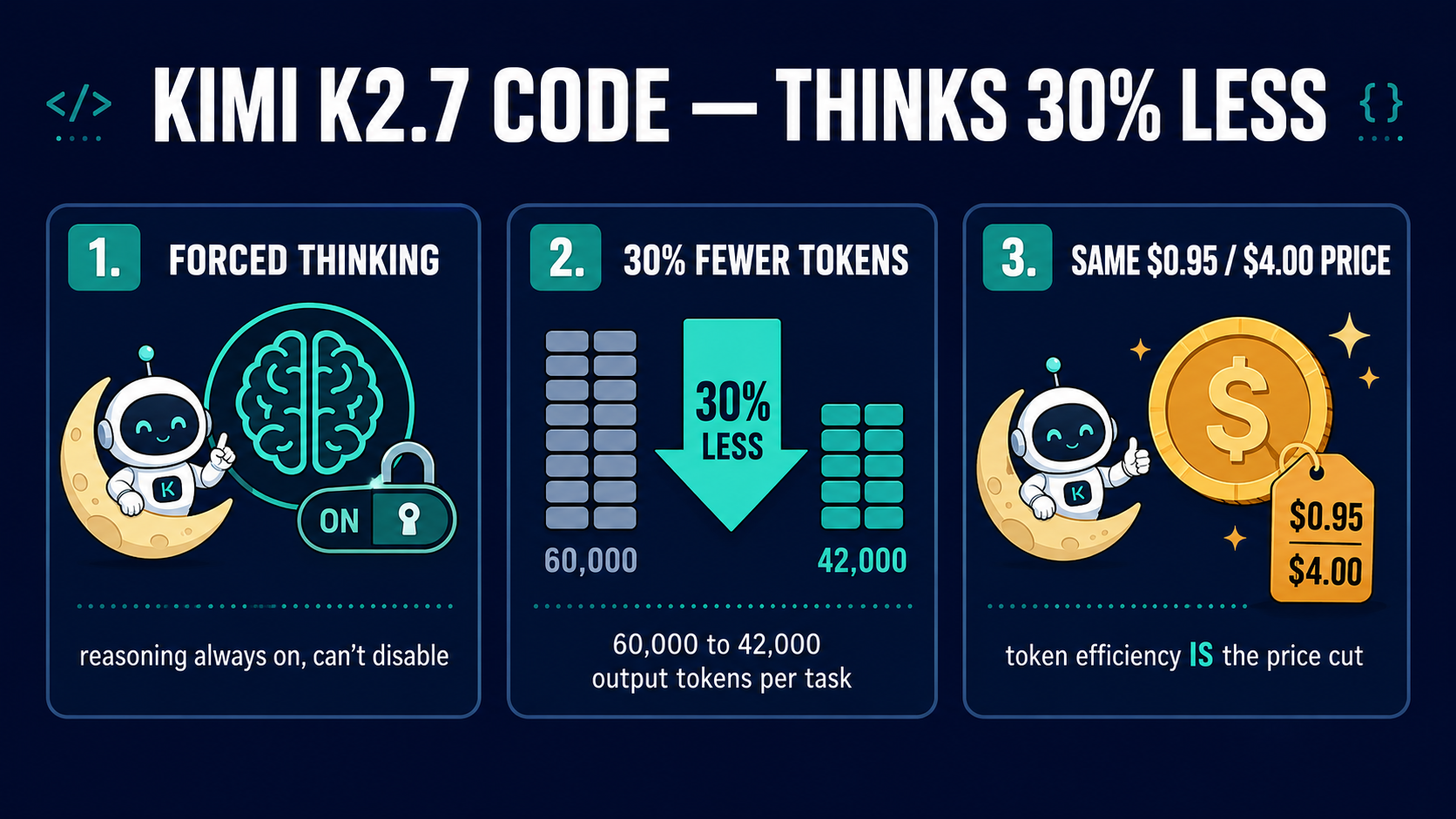 Moonshot's New 1-Trillion-Parameter Coder Thinks 30% Less on Purpose — and You Can't Turn It Off