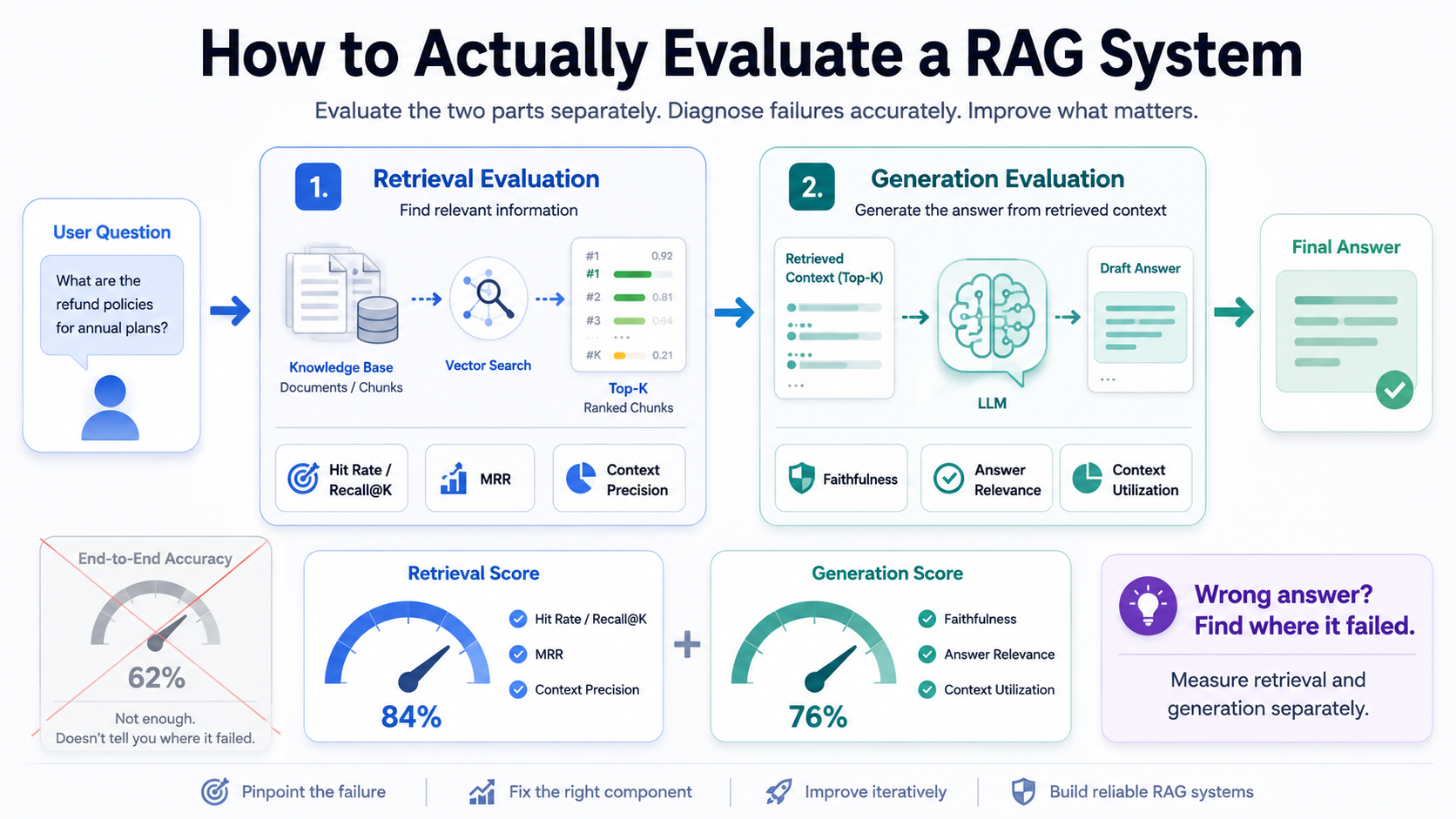 How to Actually Evaluate a RAG System: Measuring Retrieval Quality and Generation Faithfulness…