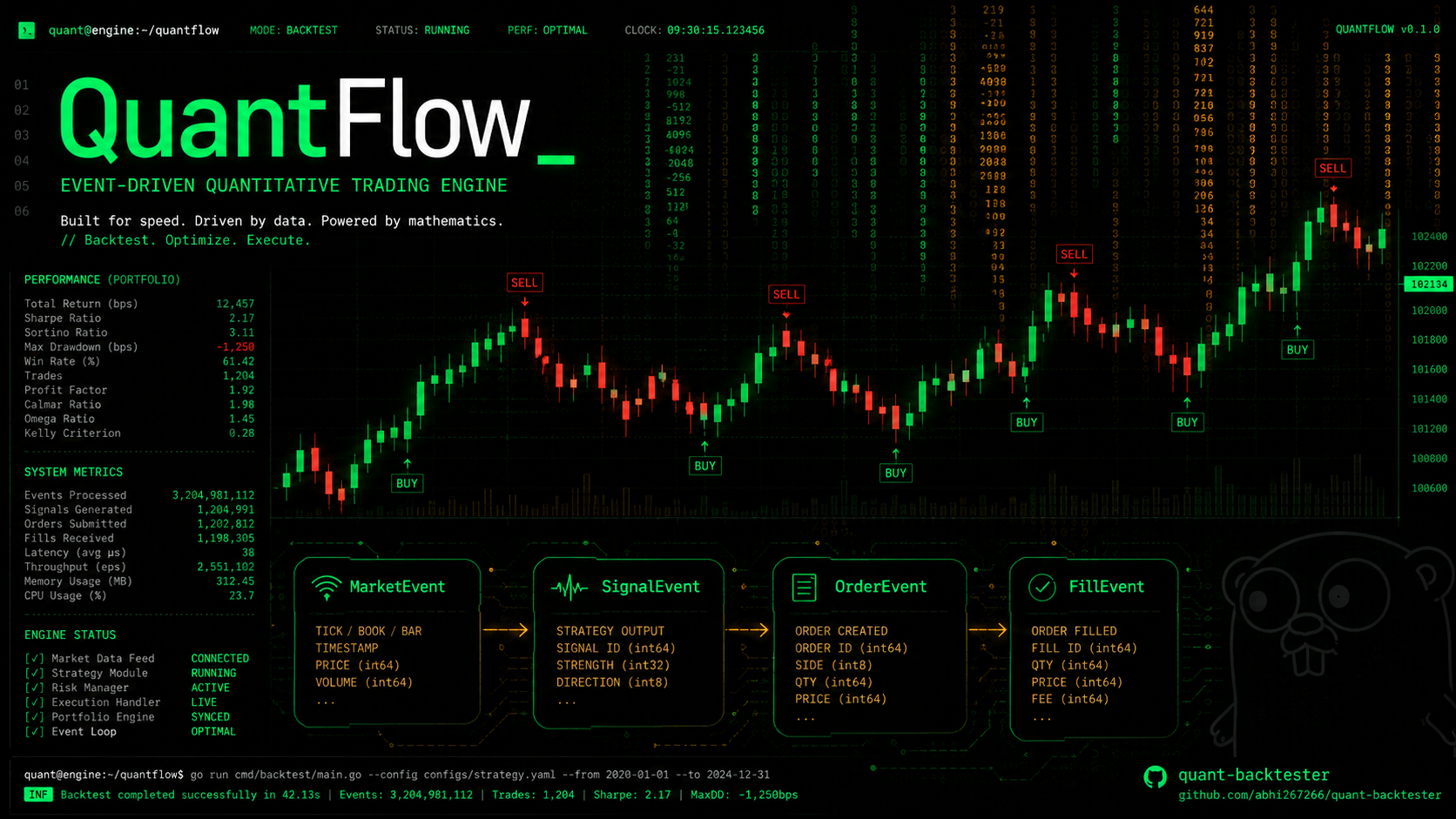 Building a Zero-Allocation Quantitative Trading Engine: The QuantFlow Journey
